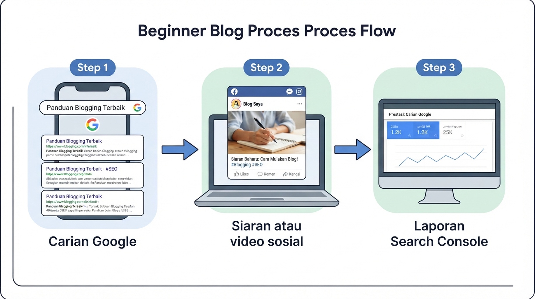 Rajah yang menunjukkan hasil Carian Google menuju ke siaran sosial kemudian ke laporan Search Console