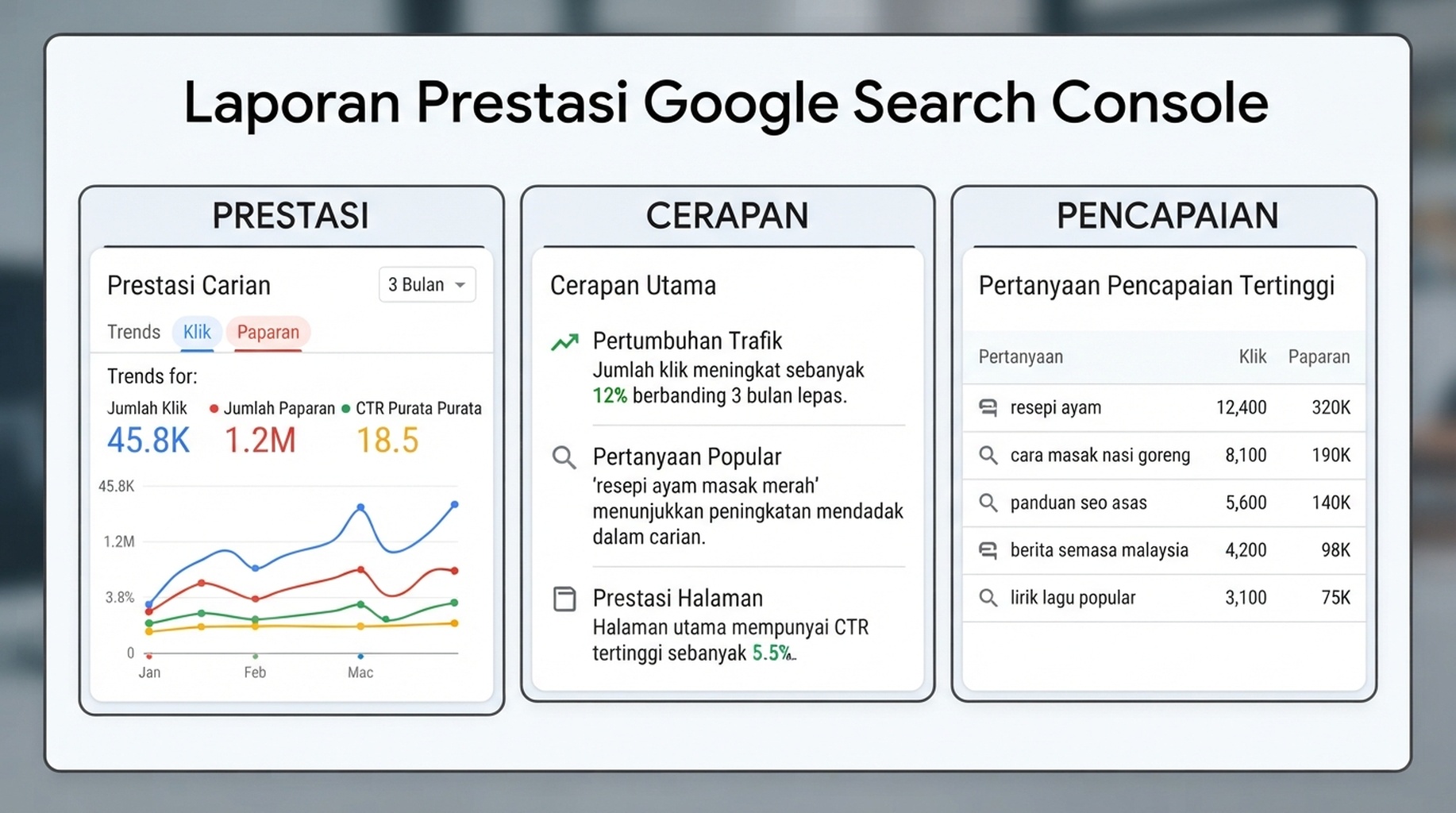 Laporan Google Search Console untuk hartanah platform tersambung dengan Prestasi, Cerapan dan Pencapaian
