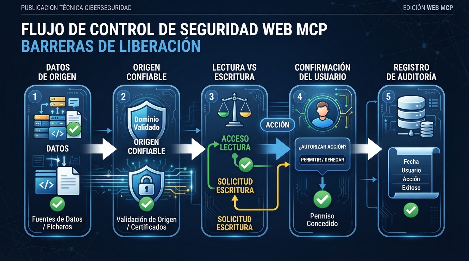 Puertas de lanzamiento de WebMCP para fuente de datos, origen confiable, acceso de lectura o escritura, confirmación y registro de auditoría.