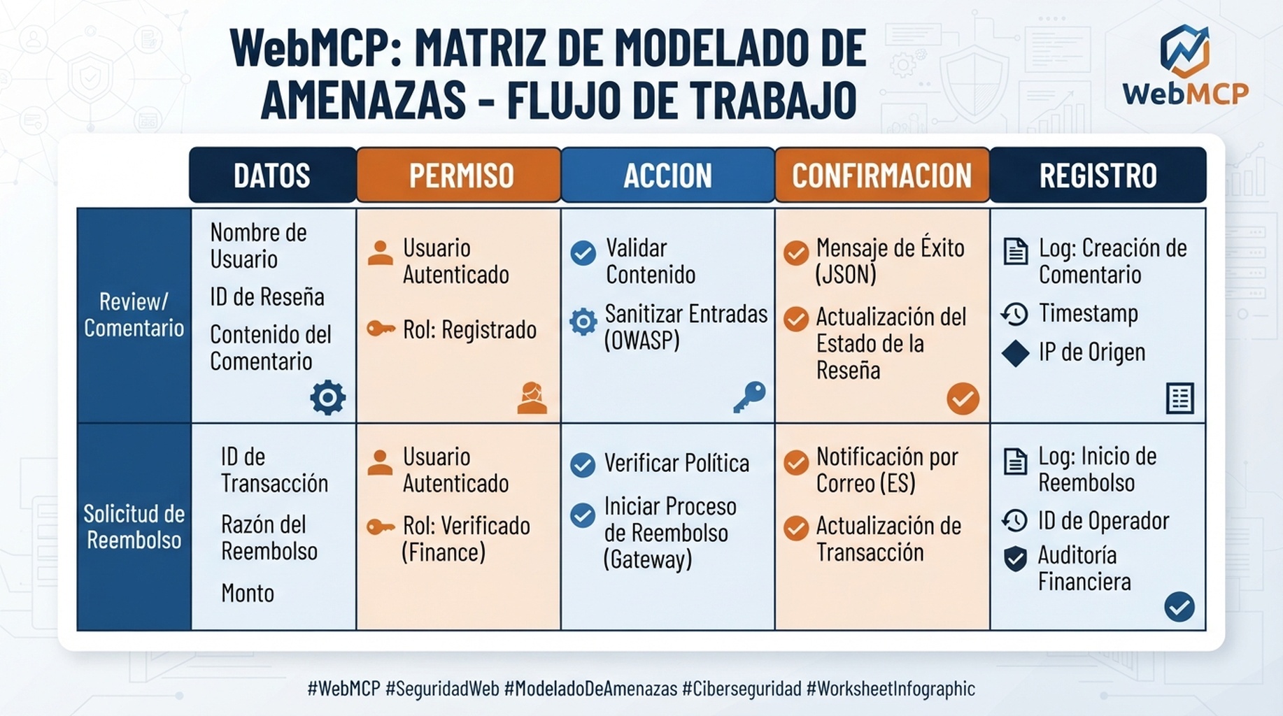 Hoja de trabajo de modelo de amenazas de WebMCP con columnas de datos, permiso, acción, confirmación y registro.