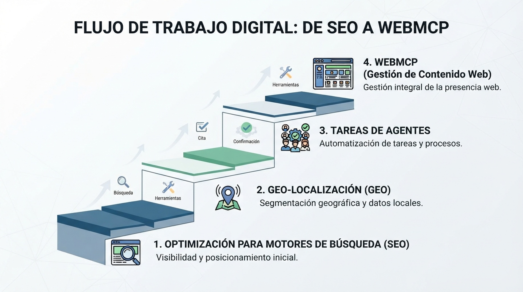 Cuatro capas desde el descubrimiento SEO hasta la elegibilidad GEO y la preparación de agentes con herramientas WebMCP estructuradas.