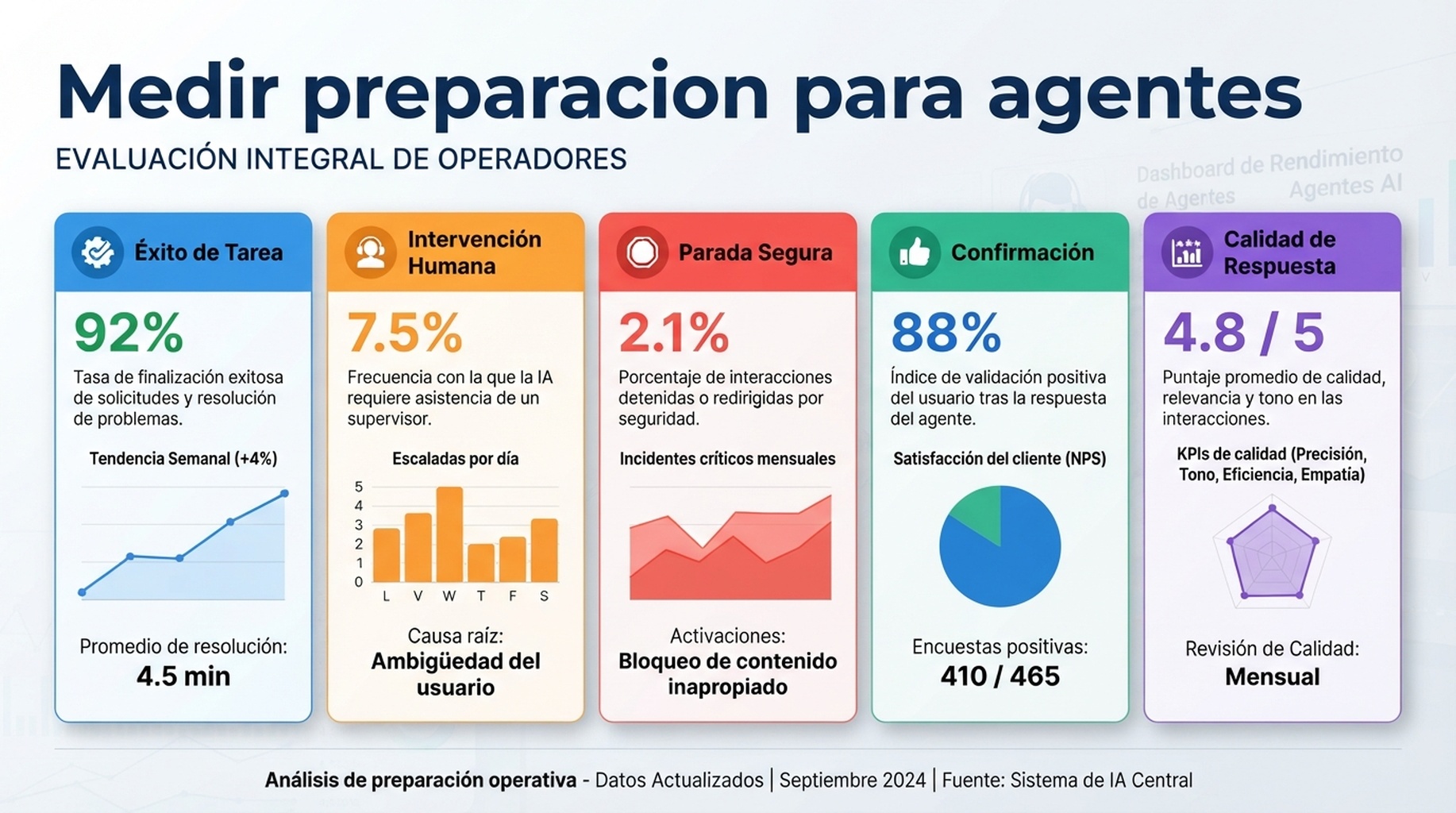 Panel de preparación para agentes con éxito de tareas, intervención humana, paradas seguras, confirmación y calidad de respuestas.