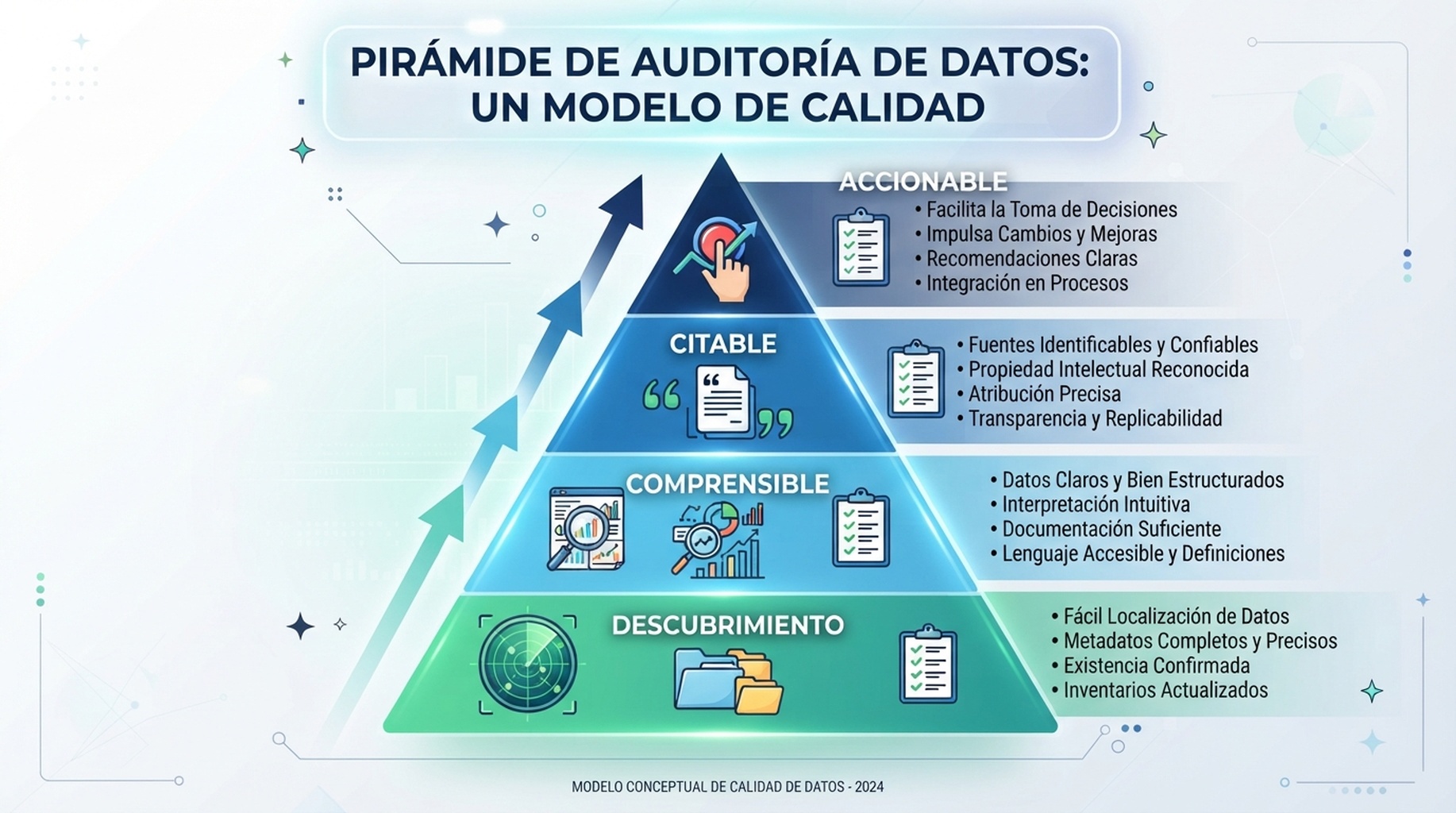 Modelo de auditoría de cuatro capas para preparación de agentes: descubrible, comprensible, citable y accionable.
