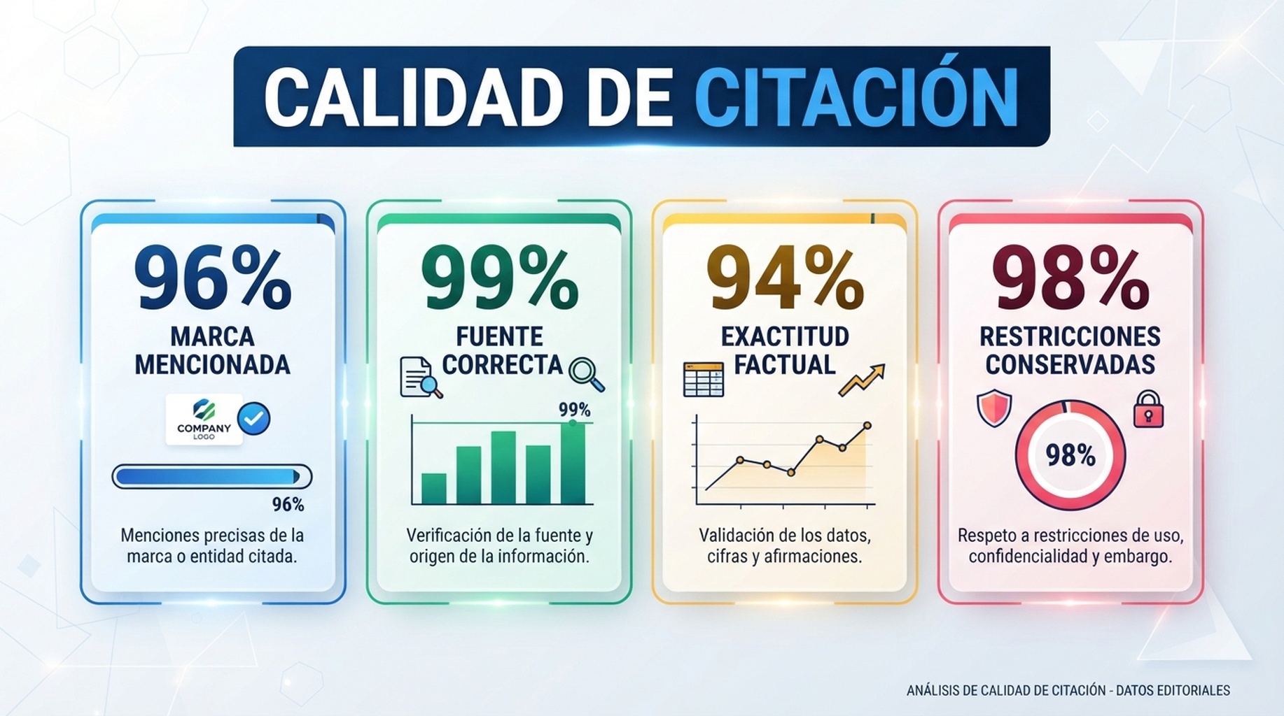 Tarjeta de puntuación de calidad de citación: mención de marca, fuente correcta, exactitud factual y restricciones conservadas.