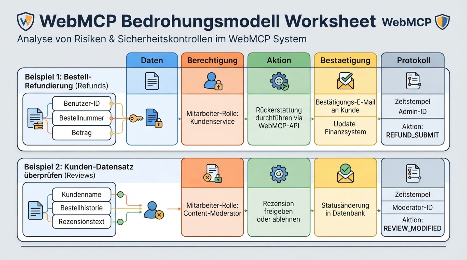 WebMCP-Worksheet fuer Threat Modeling mit Daten, Berechtigung, Aktion, Bestaetigung und Protokoll.
