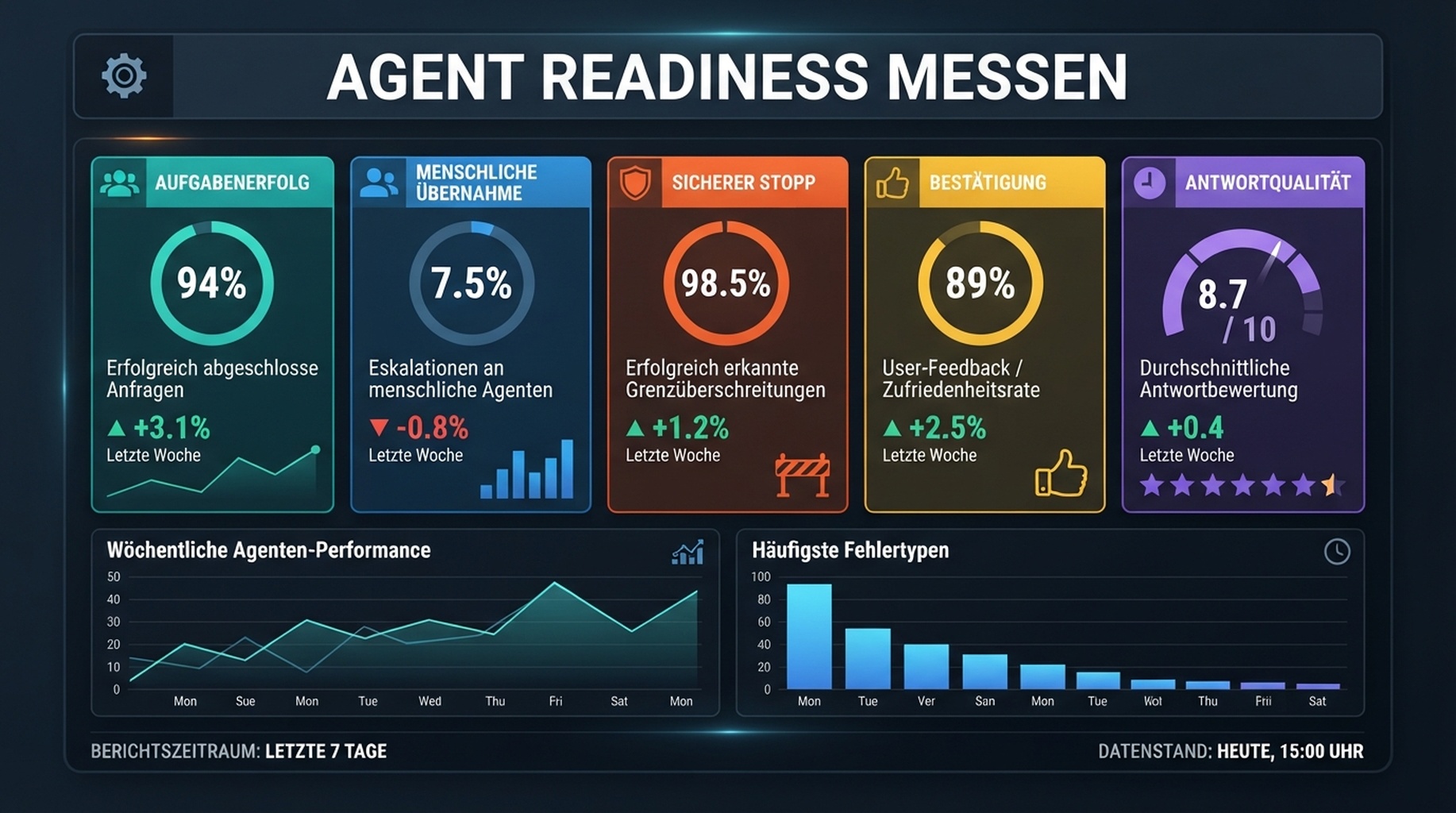 Dashboard fuer Agent Readiness mit Aufgabenerfolg, menschlicher Uebernahme, sicherem Stopp, Bestaetigung und Antwortqualitaet.
