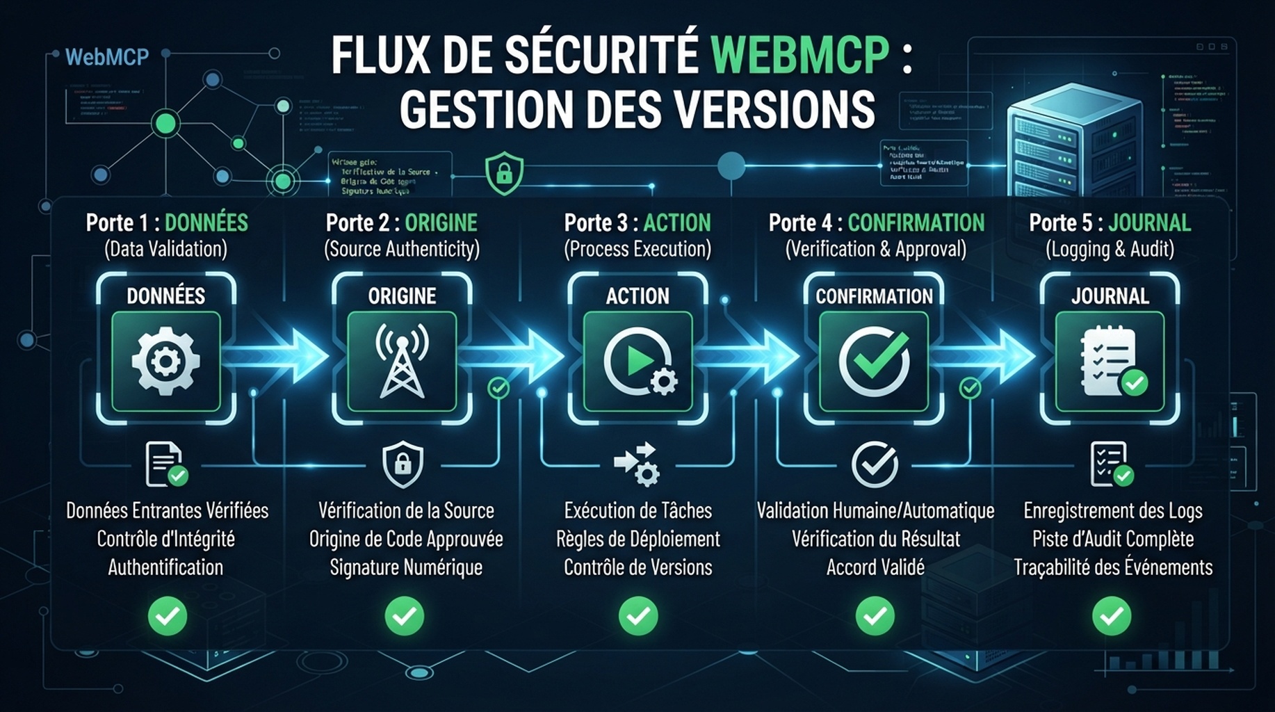 Portes de lancement WebMCP pour la source de donnees, l'origine fiable, lecture ou ecriture, confirmation et journal d'audit.