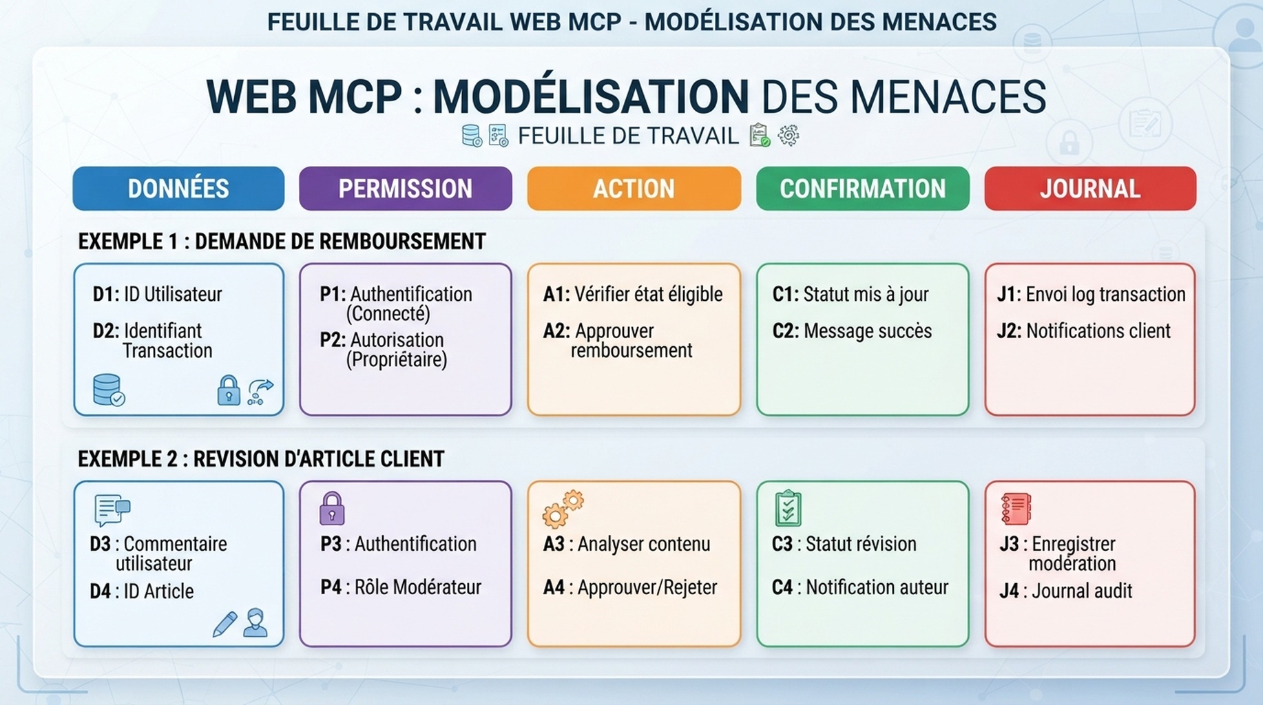 Feuille de modelisation des menaces WebMCP avec donnees, permission, action, confirmation et journal.