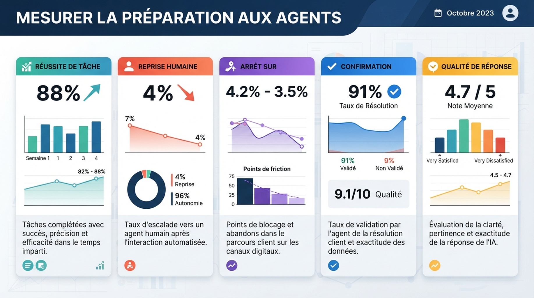 Tableau de bord de preparation aux agents avec succes de tache, reprise humaine, arret sur, confirmation et qualite des reponses.