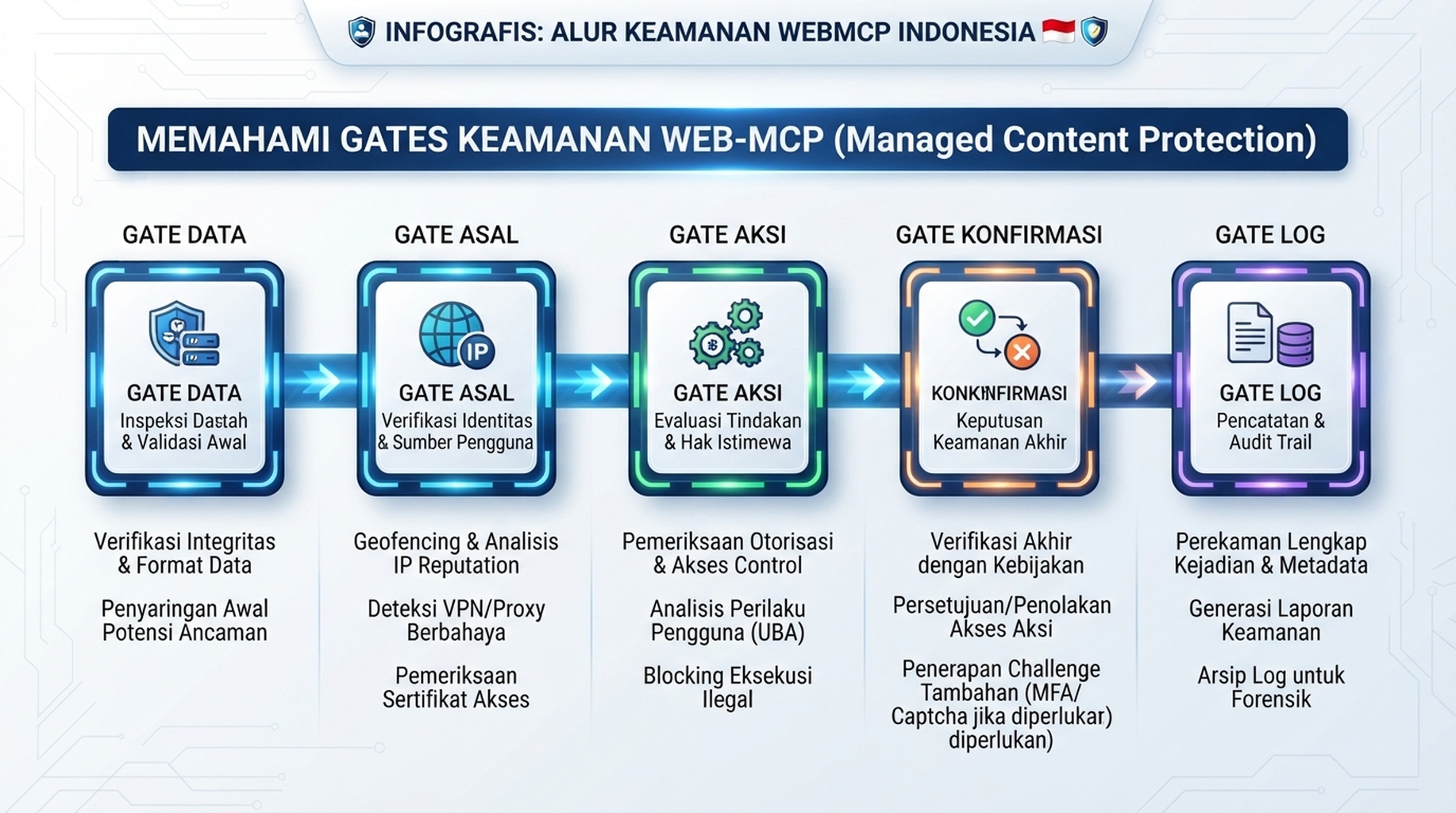 Gerbang rilis WebMCP untuk sumber data, asal tepercaya, akses baca atau tulis, konfirmasi, dan log audit.