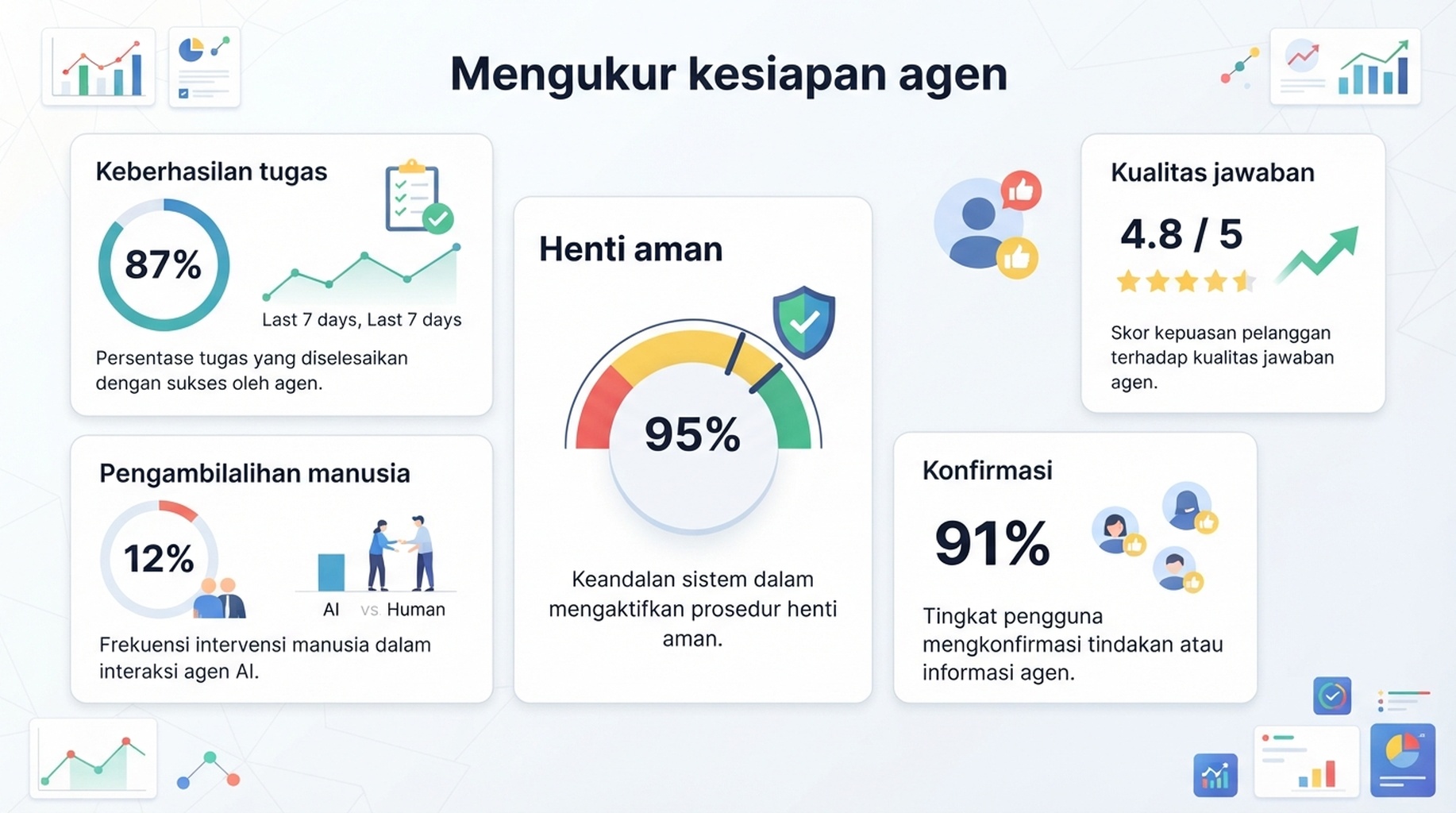 Dasbor kesiapan agen dengan keberhasilan tugas, pengambilalihan manusia, henti aman, konfirmasi, dan kualitas jawaban.
