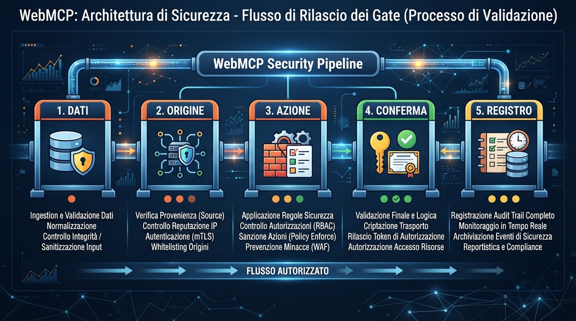Gate di rilascio WebMCP per fonte dati, origine affidabile, accesso in lettura o scrittura, conferma e registro di audit.