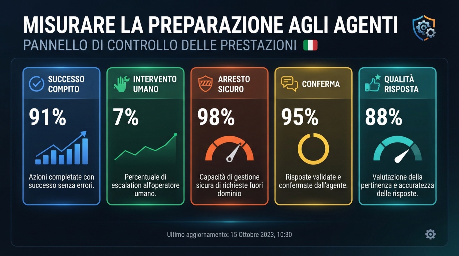 Dashboard per l'agent readiness con successo compito, intervento umano, arresti sicuri, conferma e qualita delle risposte.