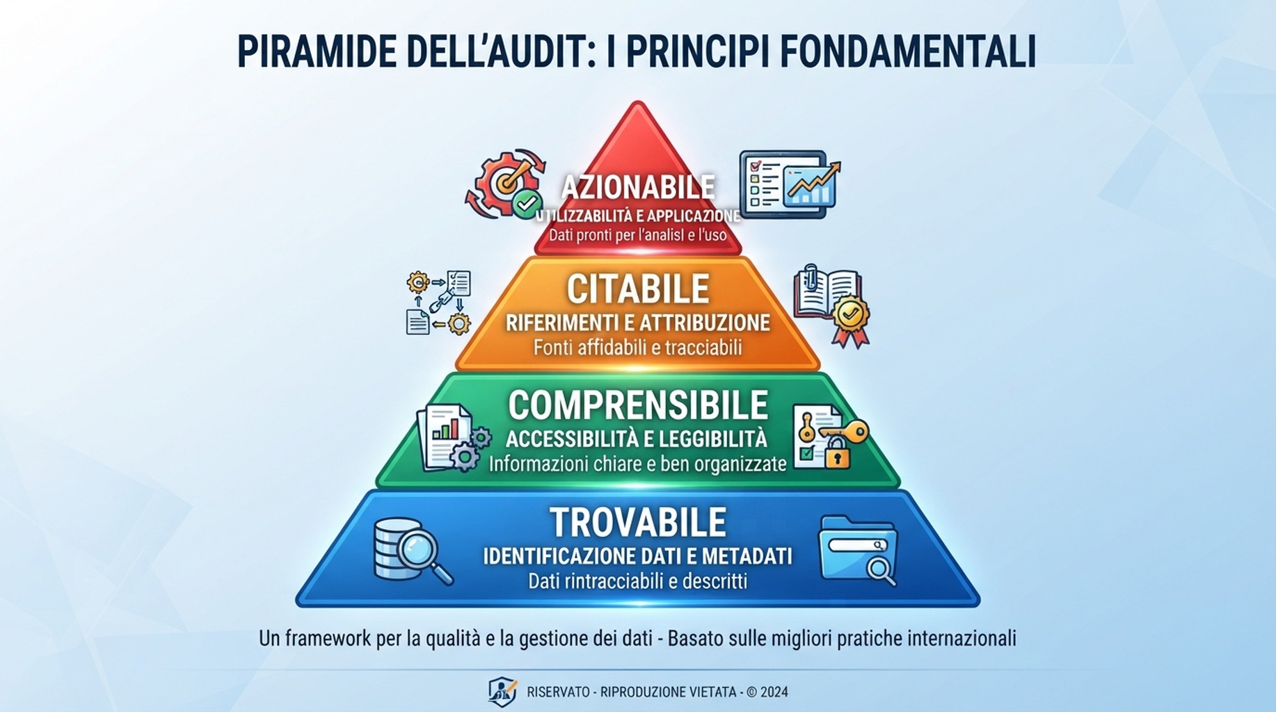 Modello di audit agent readiness a quattro livelli: trovabile, comprensibile, citabile e azionabile.