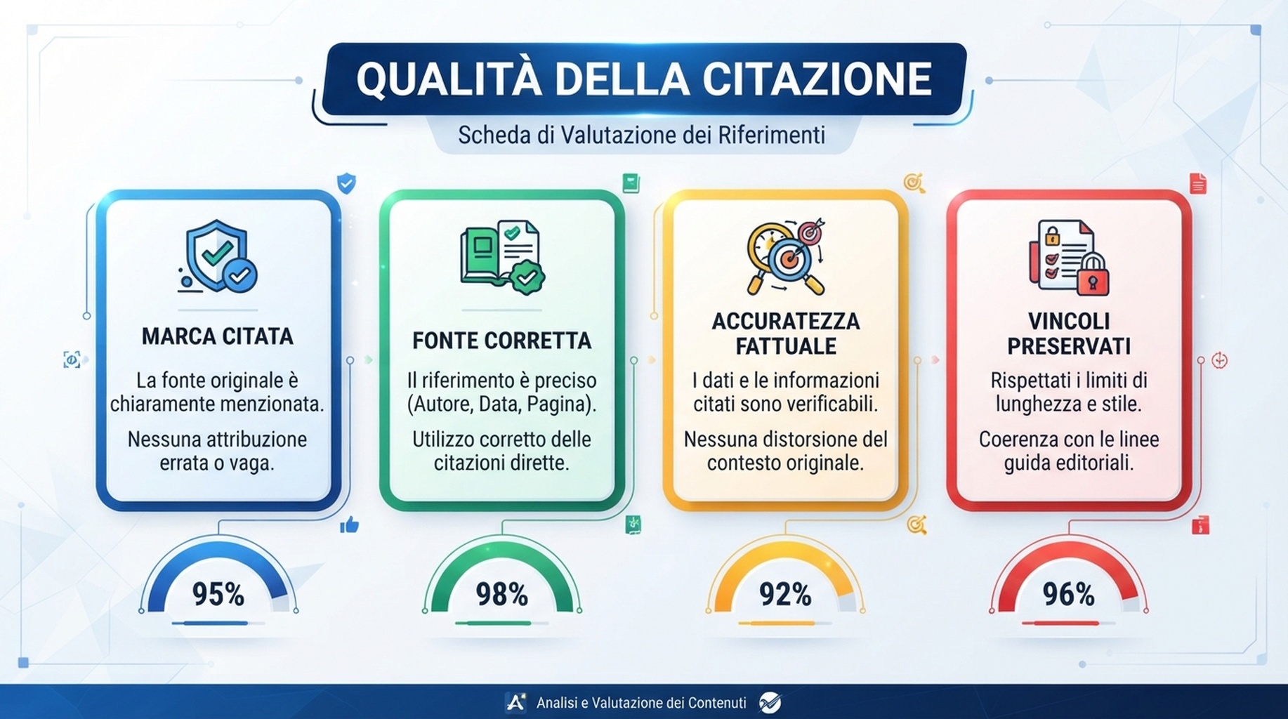 Scorecard della qualita della citazione: marca citata, fonte corretta, accuratezza fattuale e vincoli preservati.