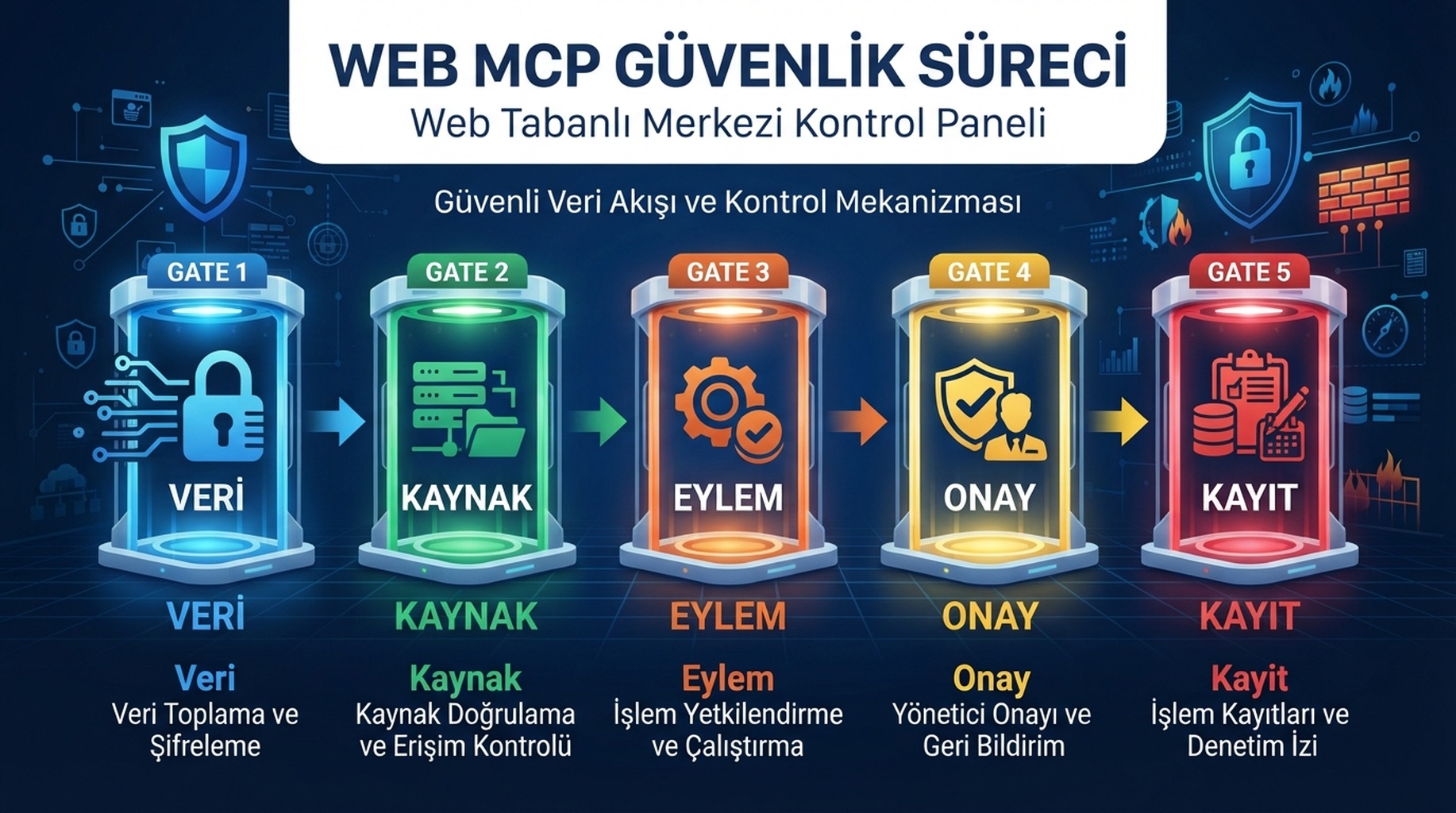 Veri kaynagi, guvenilir kaynak, okuma veya yazma erisimi, onay ve denetim kaydi icin WebMCP yayin kapilari.
