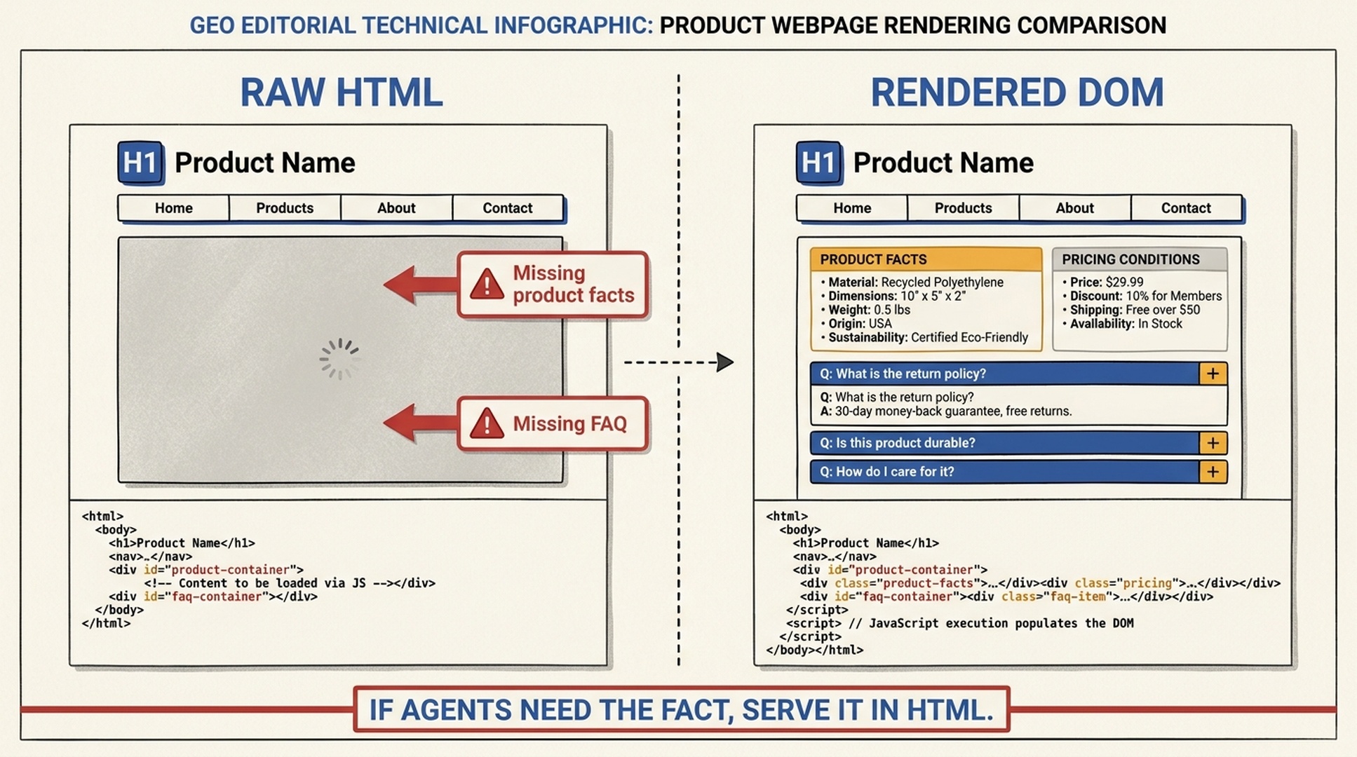 Side-by-side raw HTML and rendered DOM showing missing product facts and FAQ in the initial response