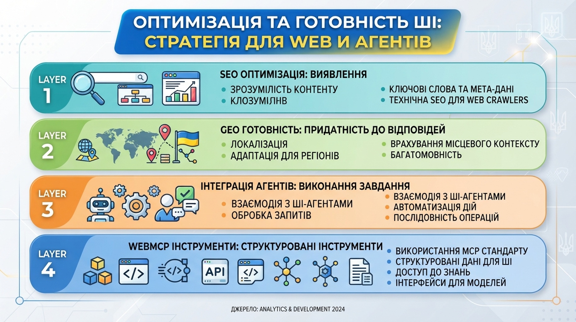 Чотири шари від SEO-виявлення через GEO-відповіді й готовність до агентів до структурованих інструментів WebMCP.
