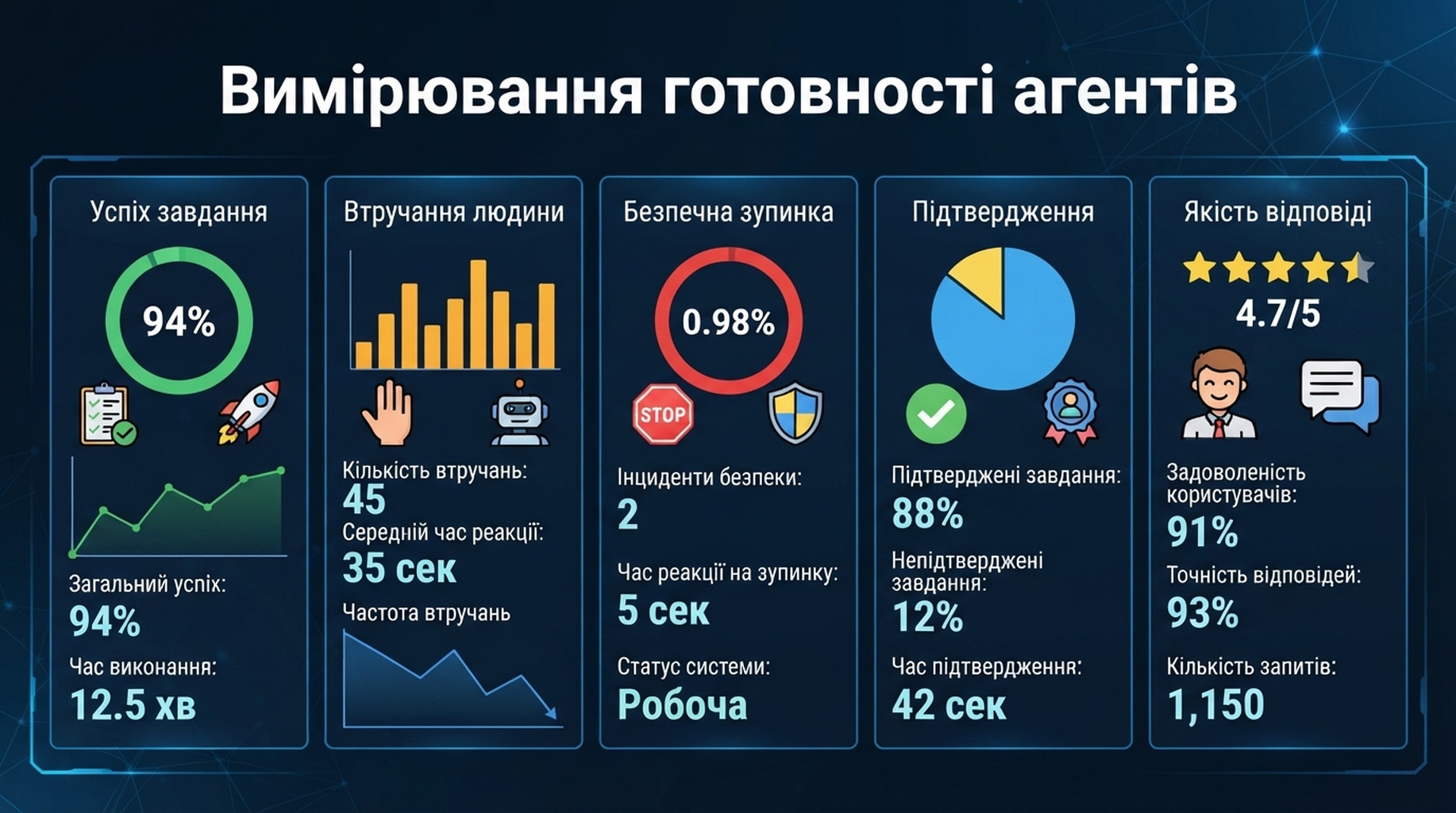 Панель готовності до агентів з успіхом завдання, втручанням людини, безпечною зупинкою, підтвердженням і якістю відповіді.