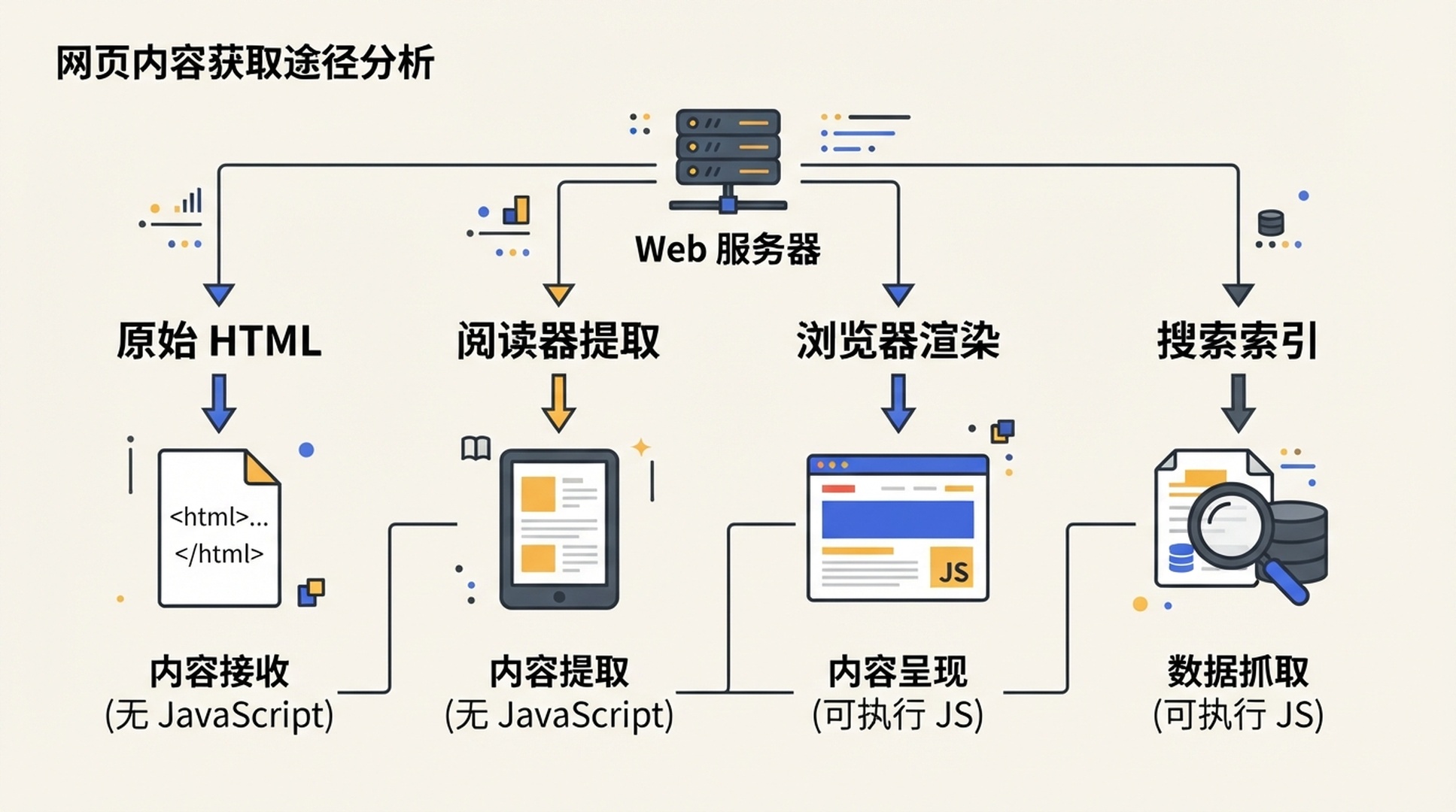 原始 HTML、浏览器 DOM 与 AI Agent 内容访问路径对比图