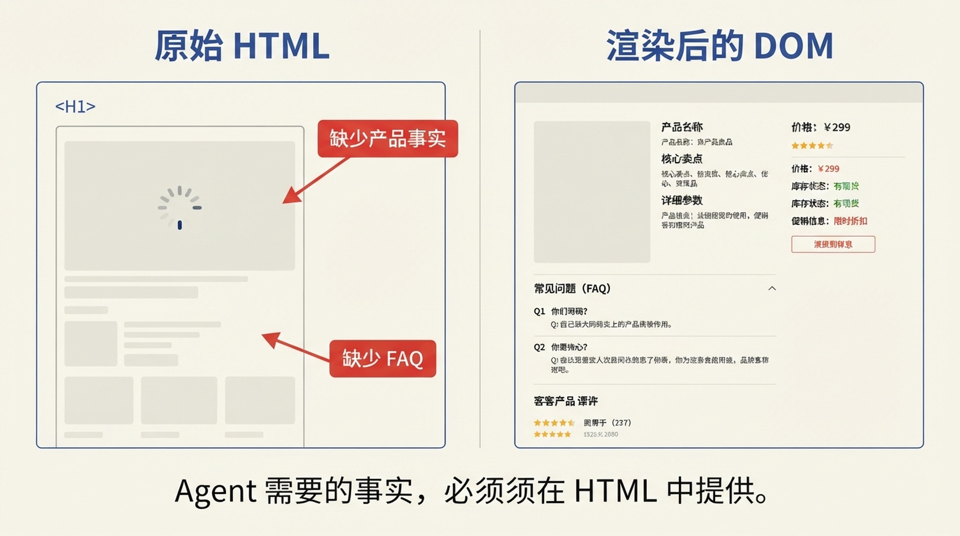 原始 HTML 与渲染后 DOM 的产品页对比，初始响应中缺少产品事实和 FAQ