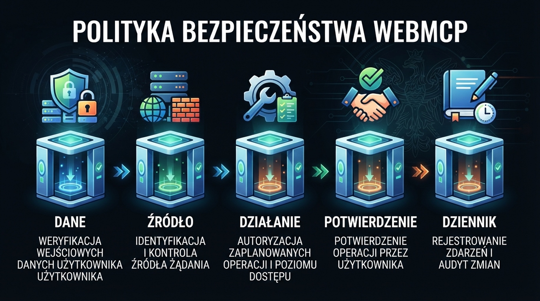 Bramy wydania WebMCP dla źródła danych, zaufanego pochodzenia, dostępu do odczytu lub zapisu, potwierdzenia i dziennika audytu.