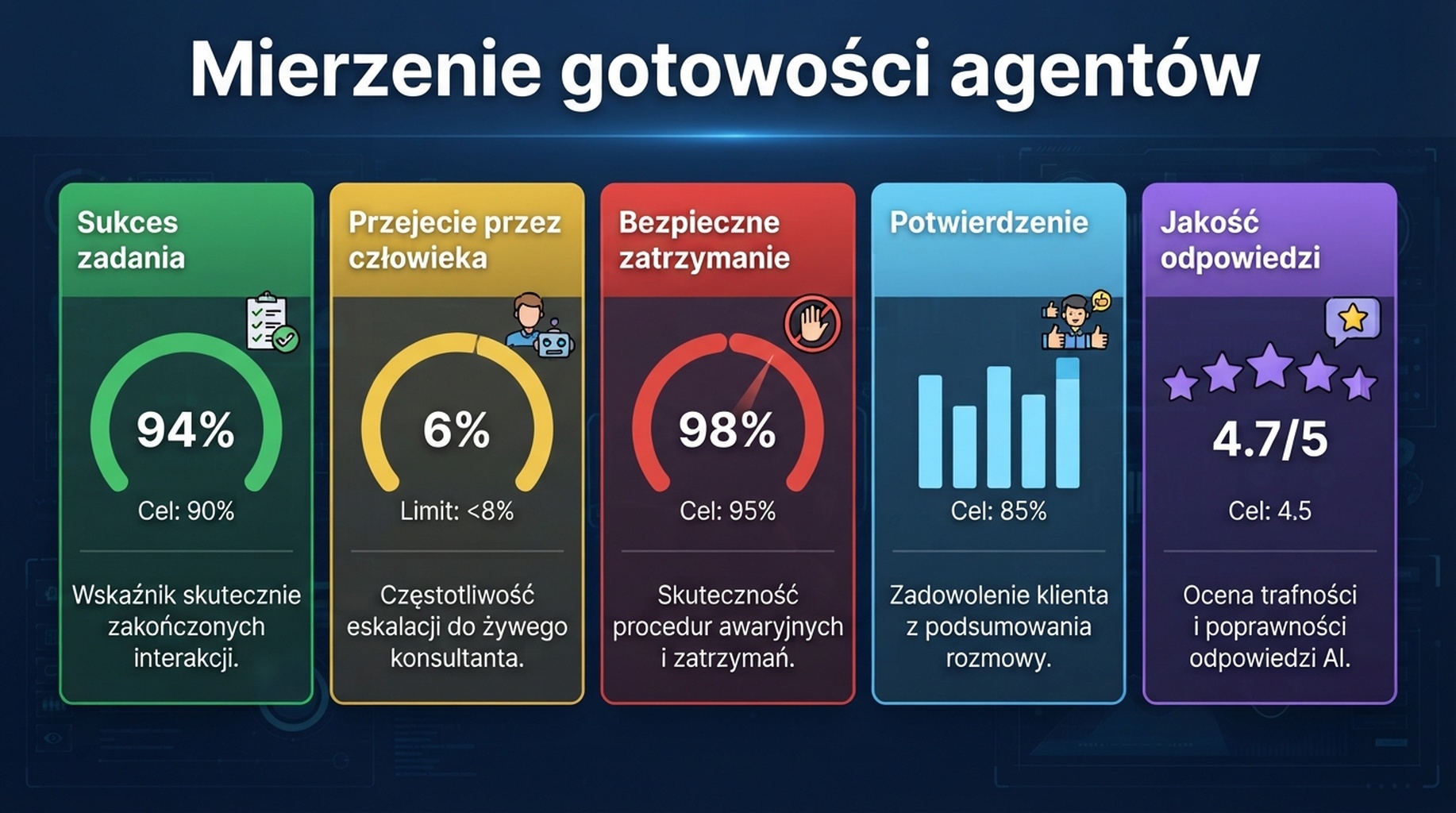 Panel gotowości agentów ze wskaźnikami sukcesu zadania, przejęcia przez człowieka, bezpiecznych zatrzymań, potwierdzeń i jakości odpowiedzi.