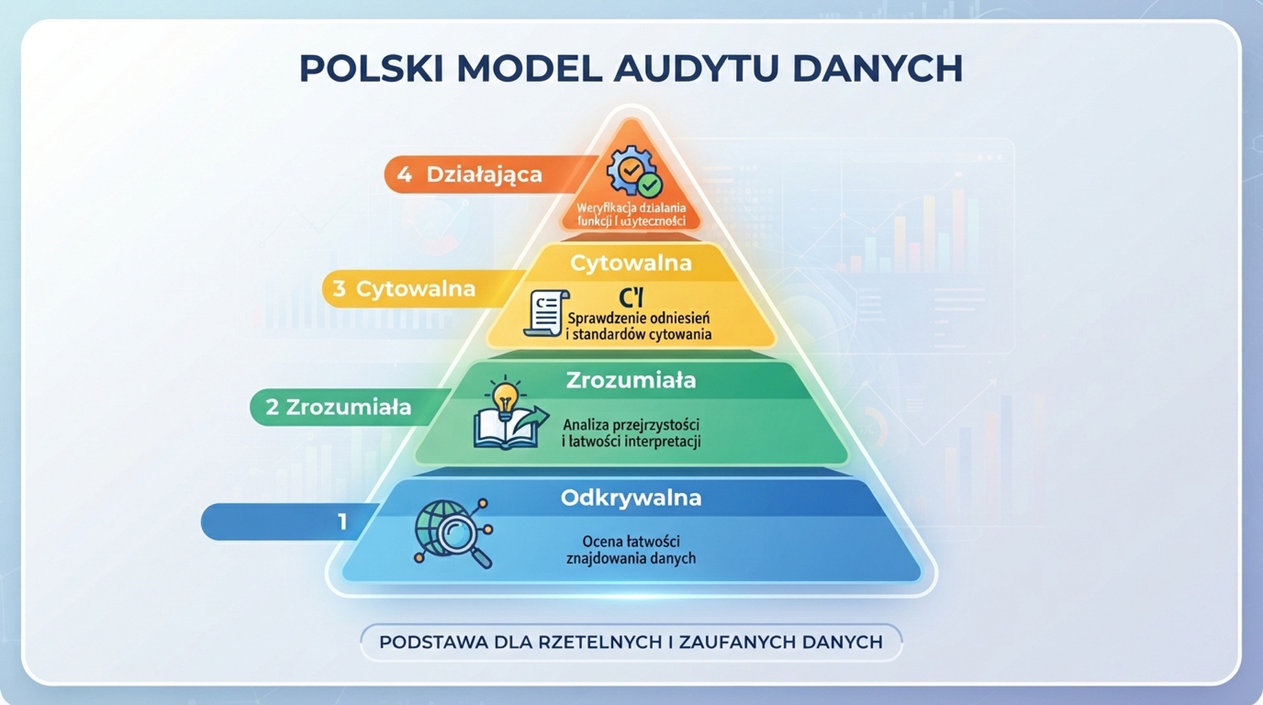 Model audytu gotowości agentów z czterema warstwami: odkrywalna, zrozumiała, cytowalna i działająca.