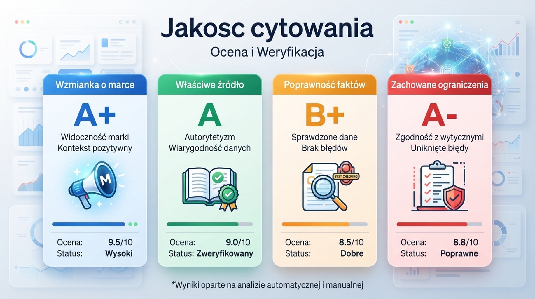 Karta jakości cytowania dla wzmianki o marce, właściwego źródła, poprawności faktów i zachowanych ograniczeń.