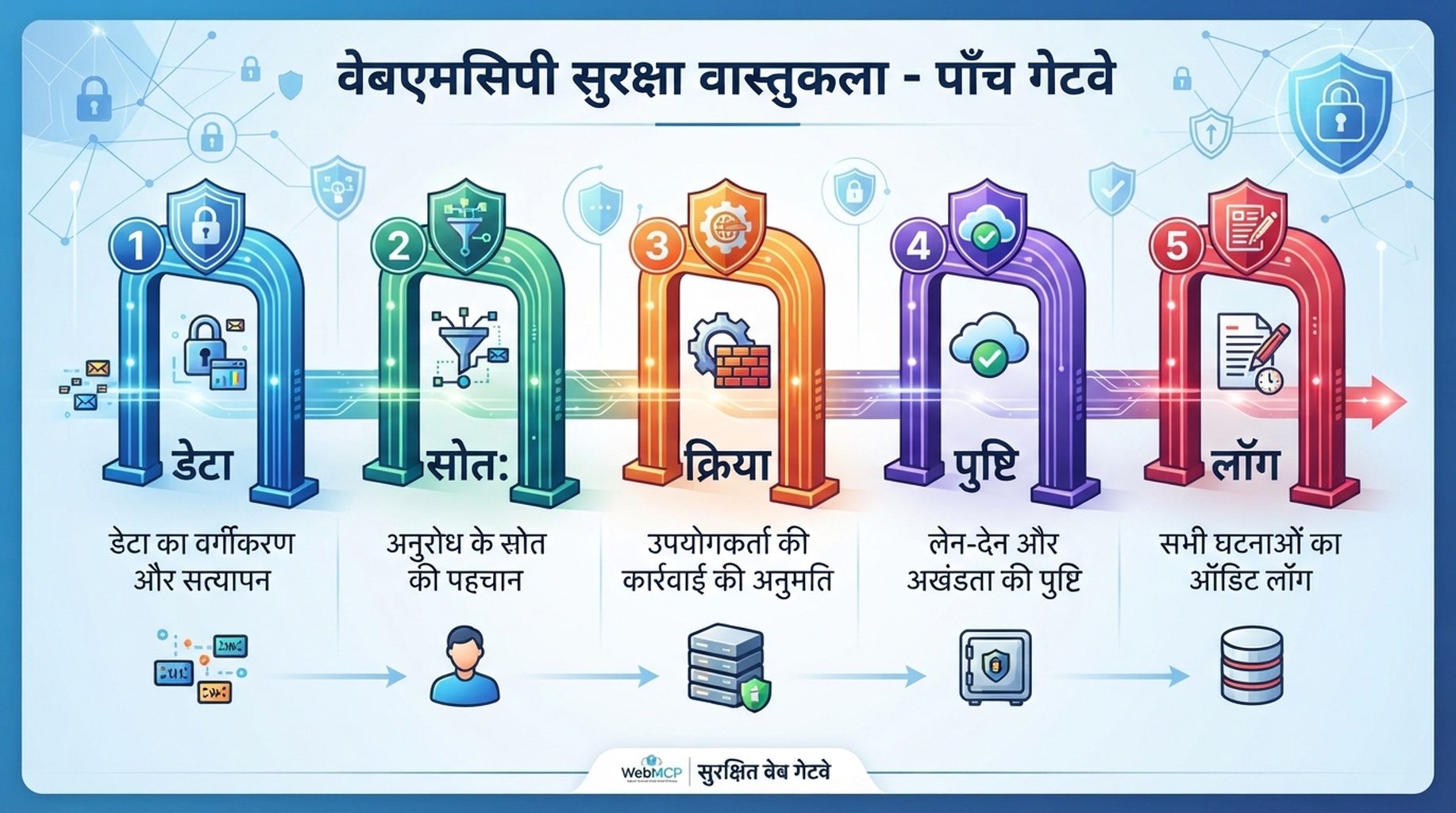 डेटा स्रोत, भरोसेमंद origin, केवल पढ़ने या लिखने की पहुंच, पुष्टि और audit log के लिए WebMCP रिलीज़ गेट।