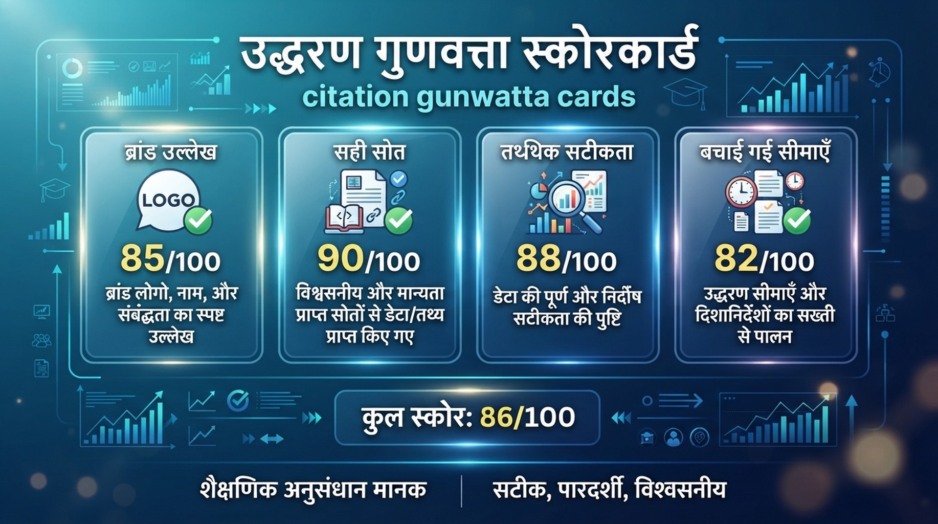 ब्रांड उल्लेख, सही स्रोत, तथ्यात्मक सटीकता और संरक्षित सीमाओं के लिए citation quality scorecard।
