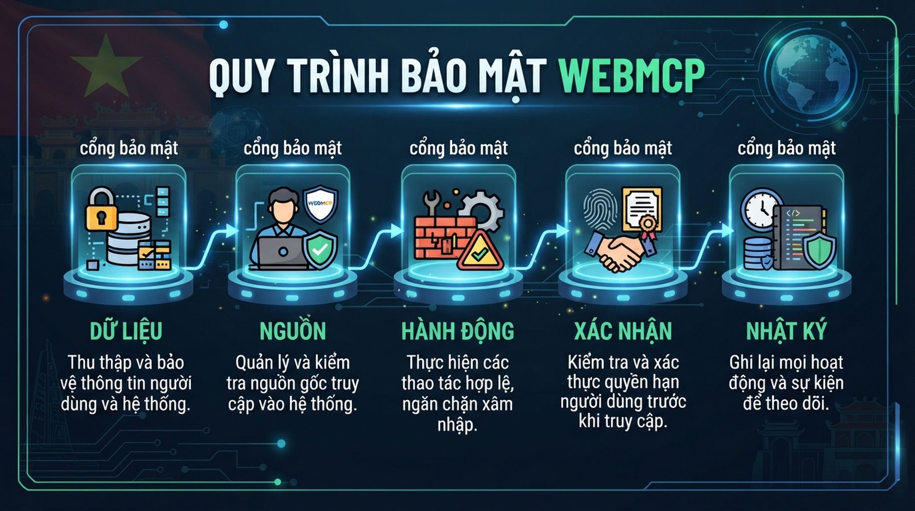 Cổng phát hành WebMCP cho nguồn dữ liệu, nguồn gốc đáng tin, quyền chỉ đọc hoặc ghi, xác nhận và nhật ký kiểm toán.