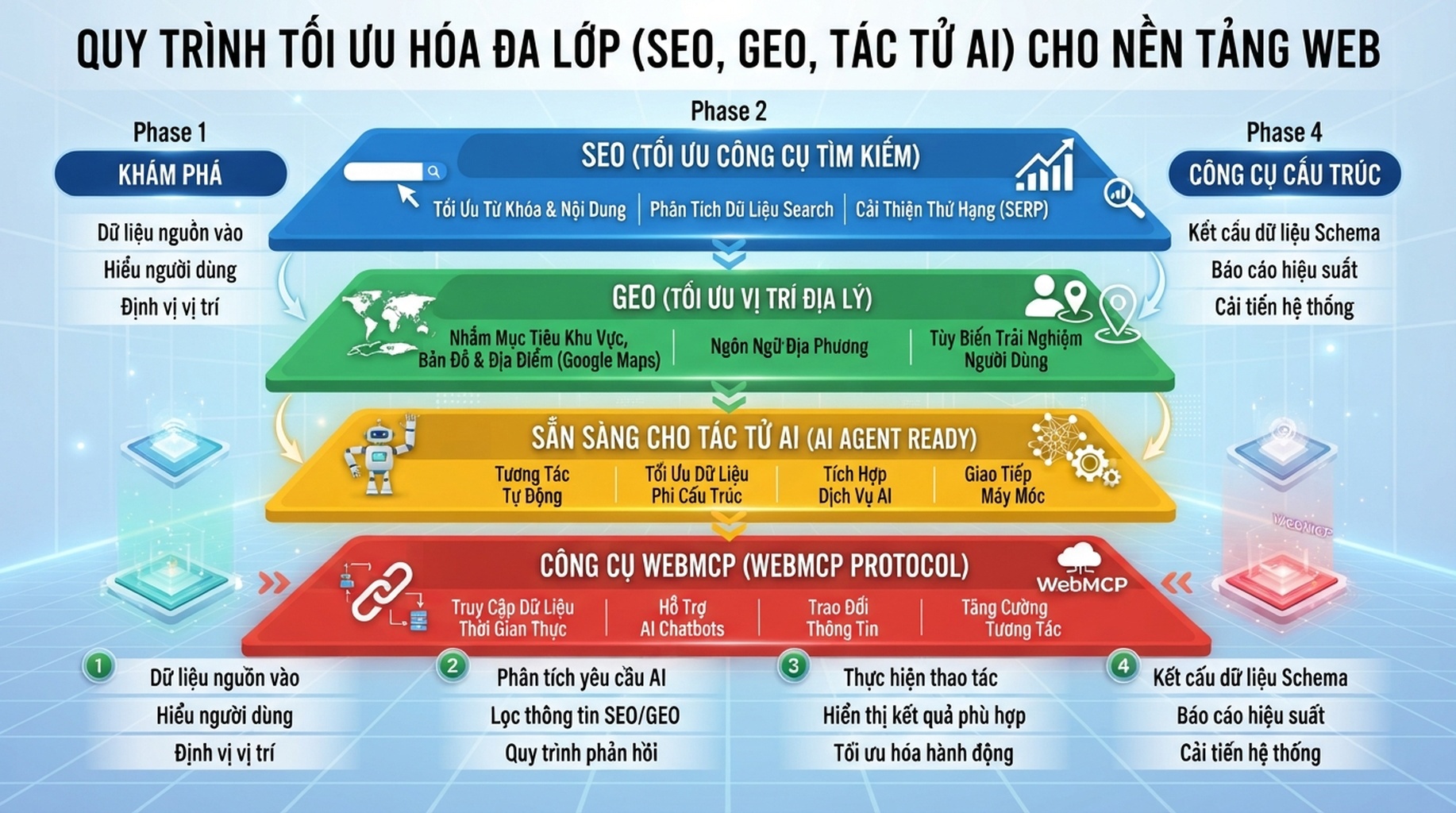 Bốn lớp từ khám phá SEO qua khả năng trả lời GEO và mức sẵn sàng cho tác tử đến công cụ WebMCP có cấu trúc.