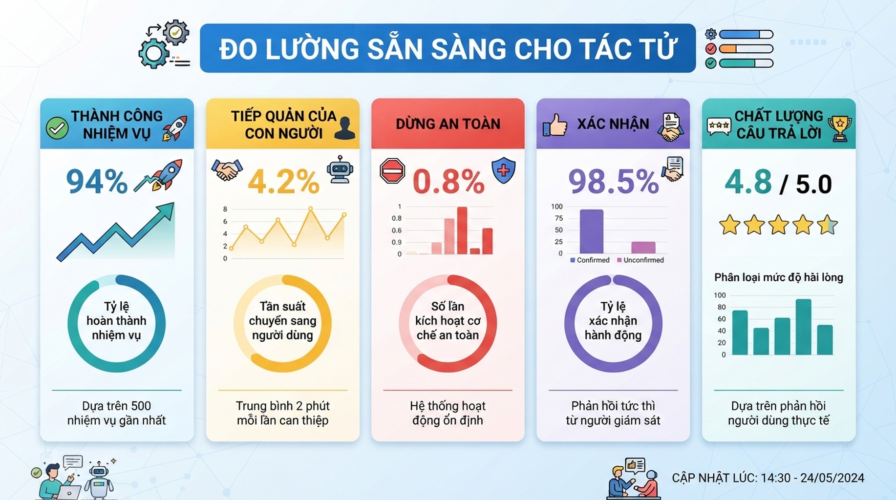 Bảng điều khiển mức sẵn sàng cho tác tử với thành công nhiệm vụ, tiếp quản của con người, dừng an toàn, xác nhận và chất lượng câu trả lời.