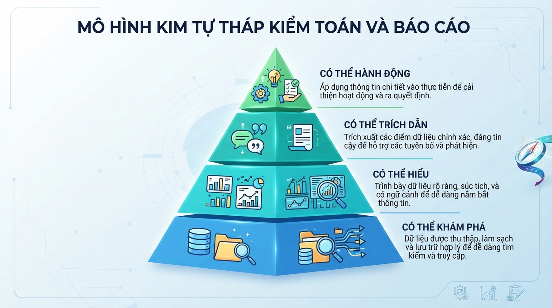 Mô hình audit mức sẵn sàng cho tác tử bốn lớp: có thể khám phá, có thể hiểu, có thể trích dẫn và có thể hành động.