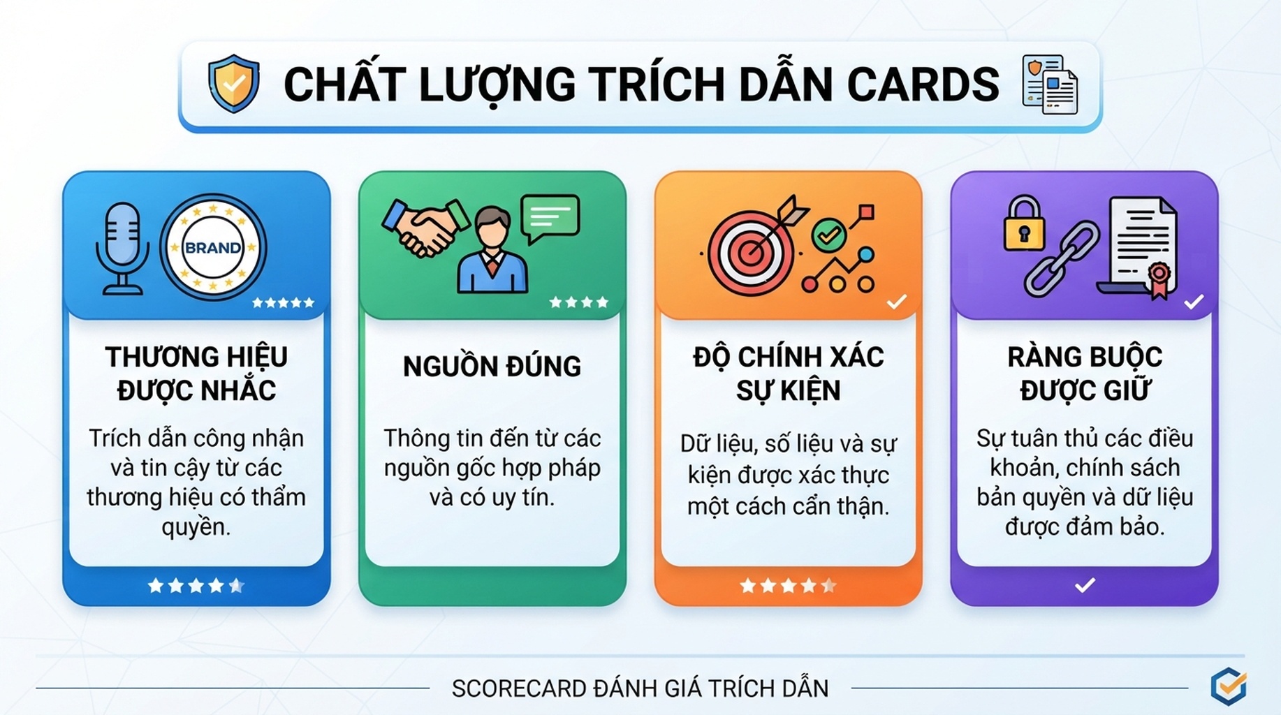 Bảng điểm chất lượng trích dẫn cho thương hiệu được nhắc, nguồn đúng, độ chính xác sự kiện và ràng buộc được giữ.