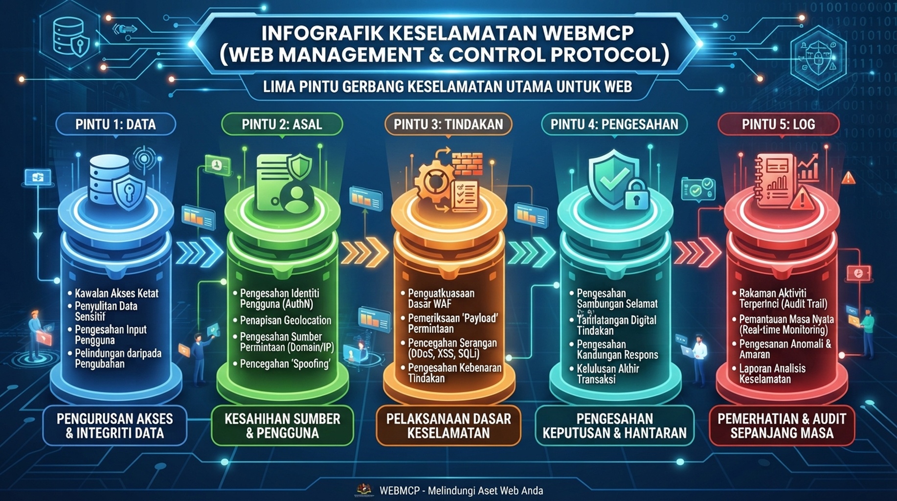 Gerbang keluaran WebMCP untuk sumber data, asal dipercayai, akses baca atau tulis, pengesahan dan log audit.