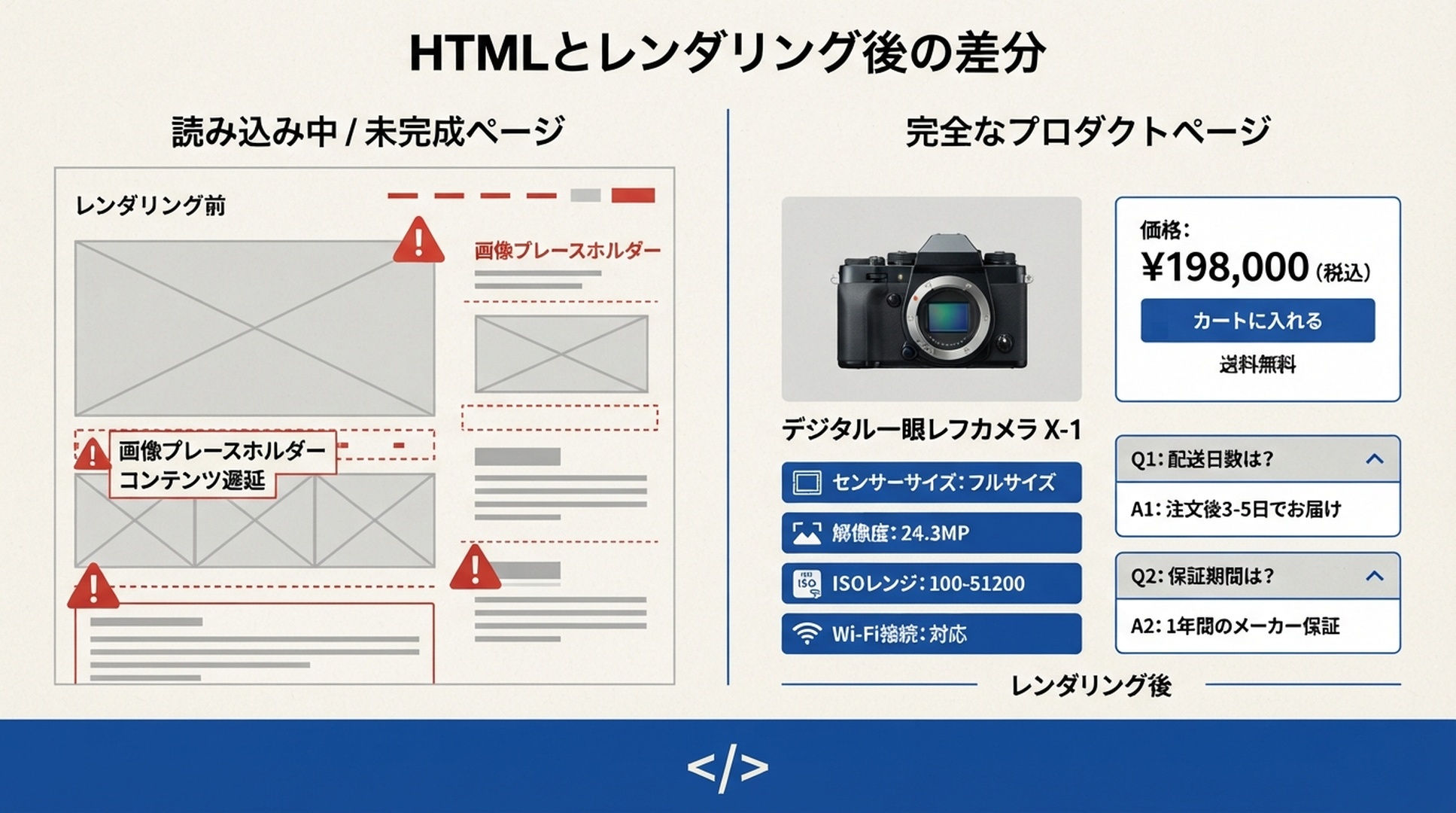 初期 HTML に製品情報と FAQ がなく、レンダリング後の DOM にだけ表示される製品ページの比較図