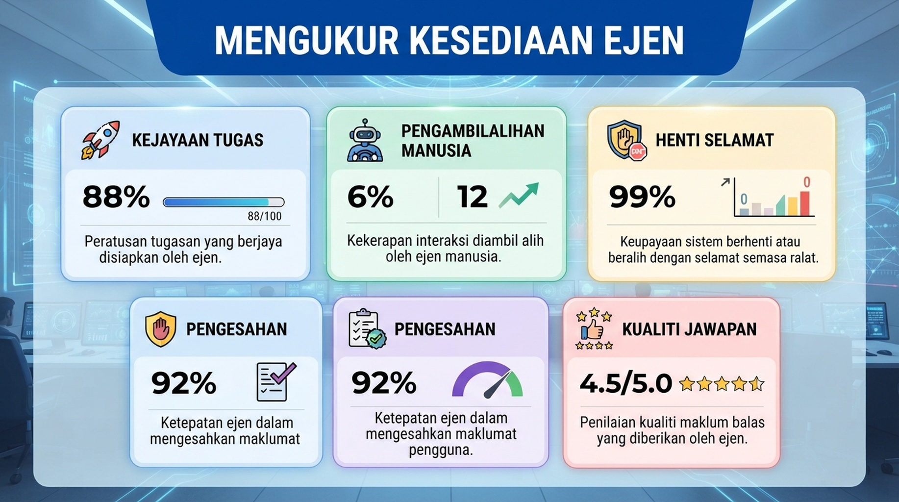Papan pemuka kesediaan ejen dengan kejayaan tugas, pengambilalihan manusia, henti selamat, pengesahan dan kualiti jawapan.