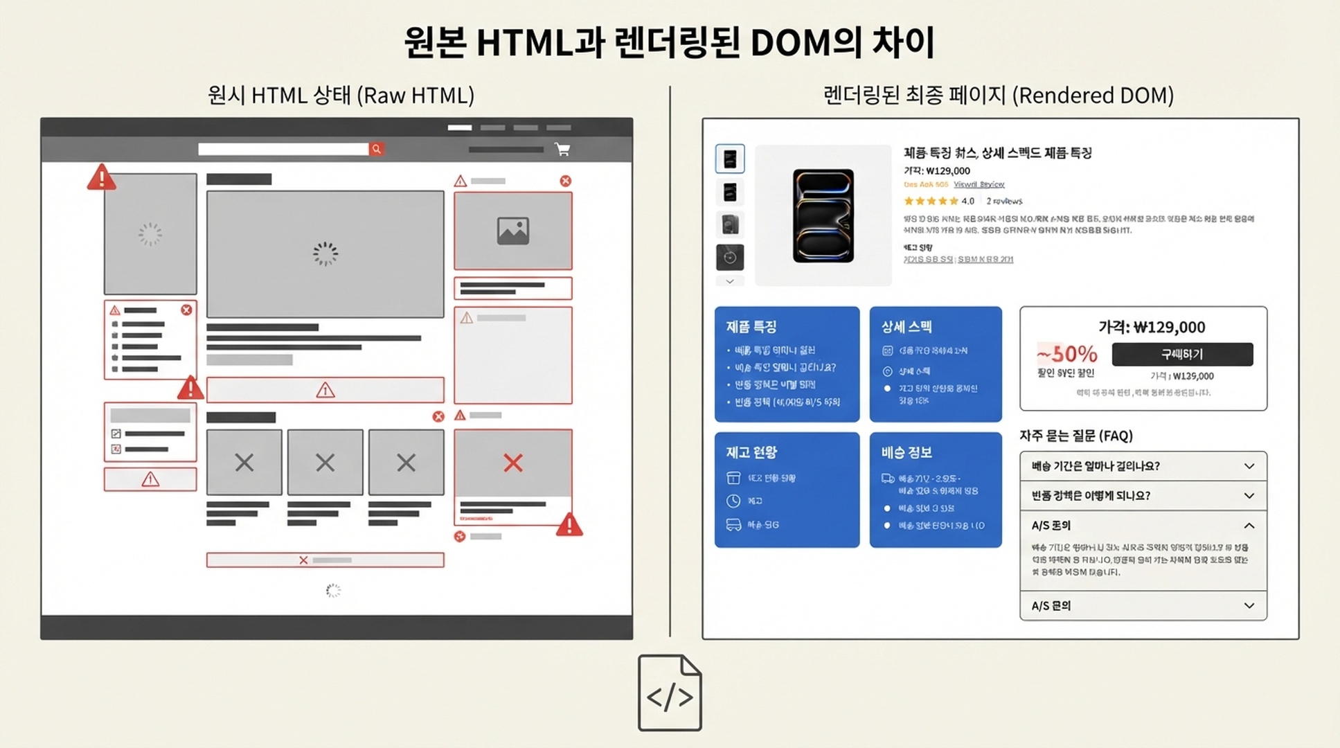 초기 HTML에는 제품 사실과 FAQ가 없고 렌더링된 DOM에만 나타나는 제품 페이지 비교 그림