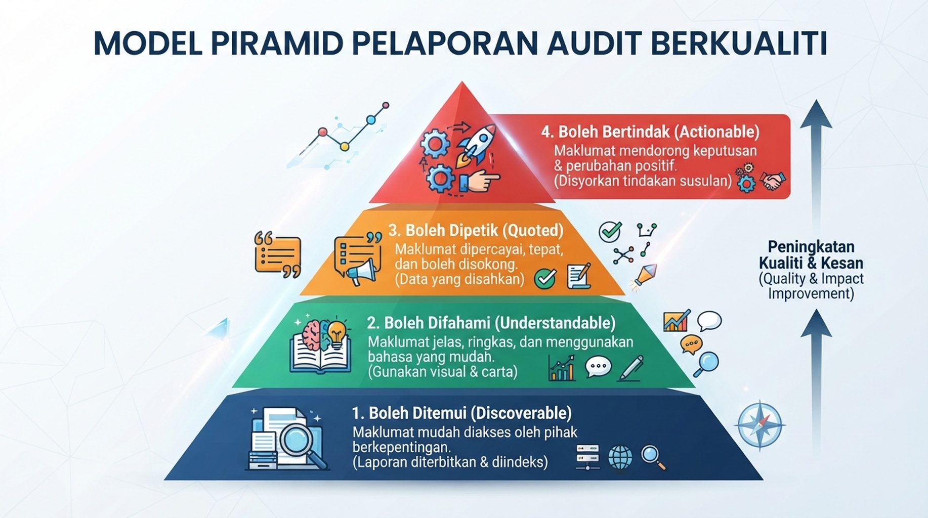 Model audit kesediaan ejen empat lapisan: boleh ditemui, boleh difahami, boleh dipetik dan boleh bertindak.