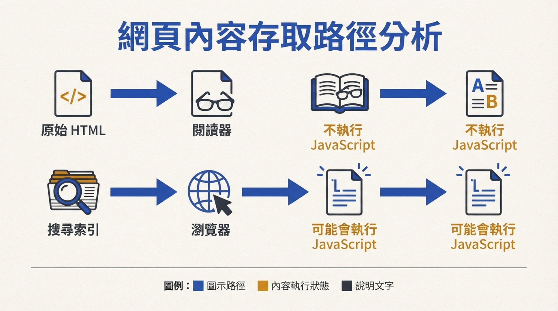 原始 HTML、瀏覽器 DOM 與 AI Agent 內容存取路徑比較圖