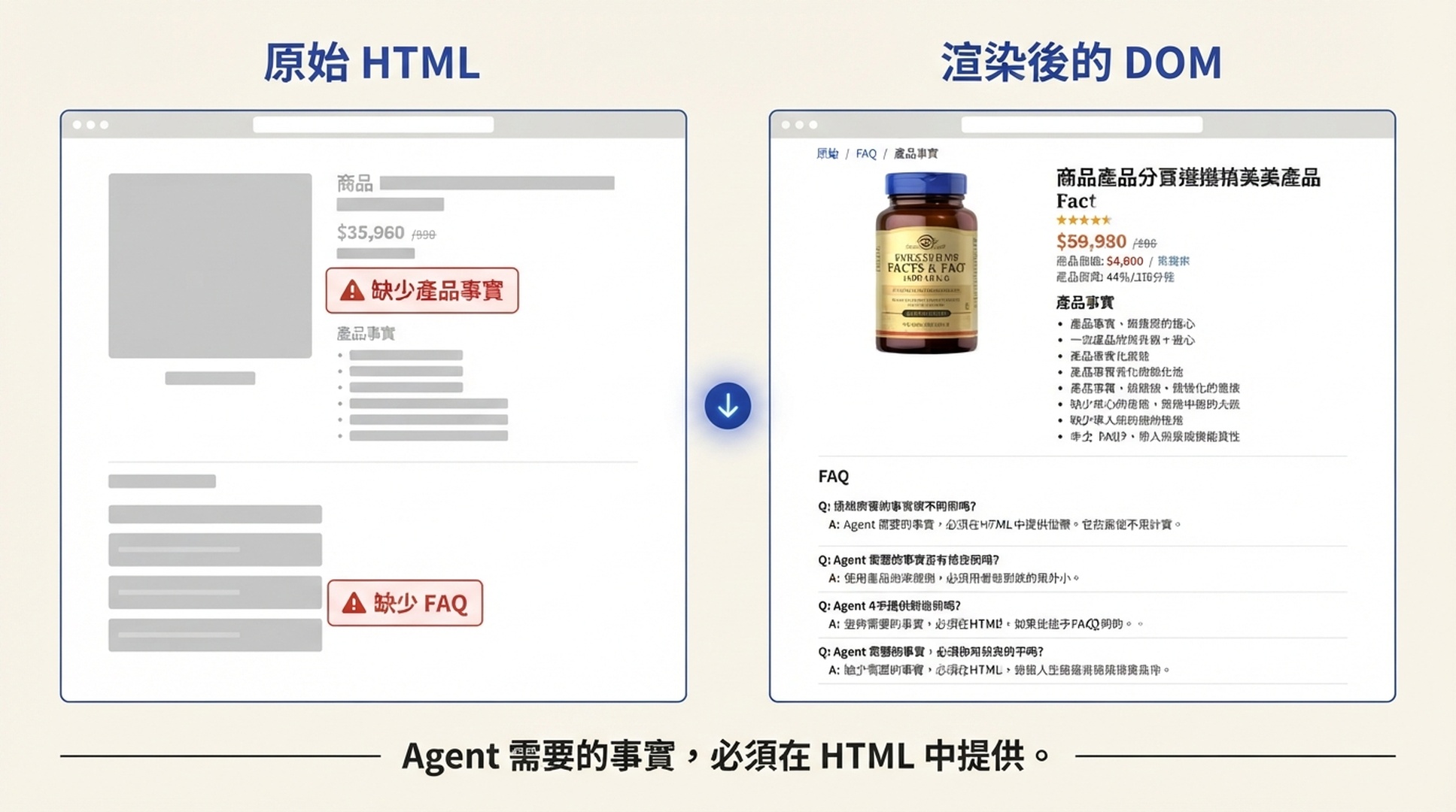 原始 HTML 與渲染後 DOM 的產品頁比較，初始回應中缺少產品事實和 FAQ