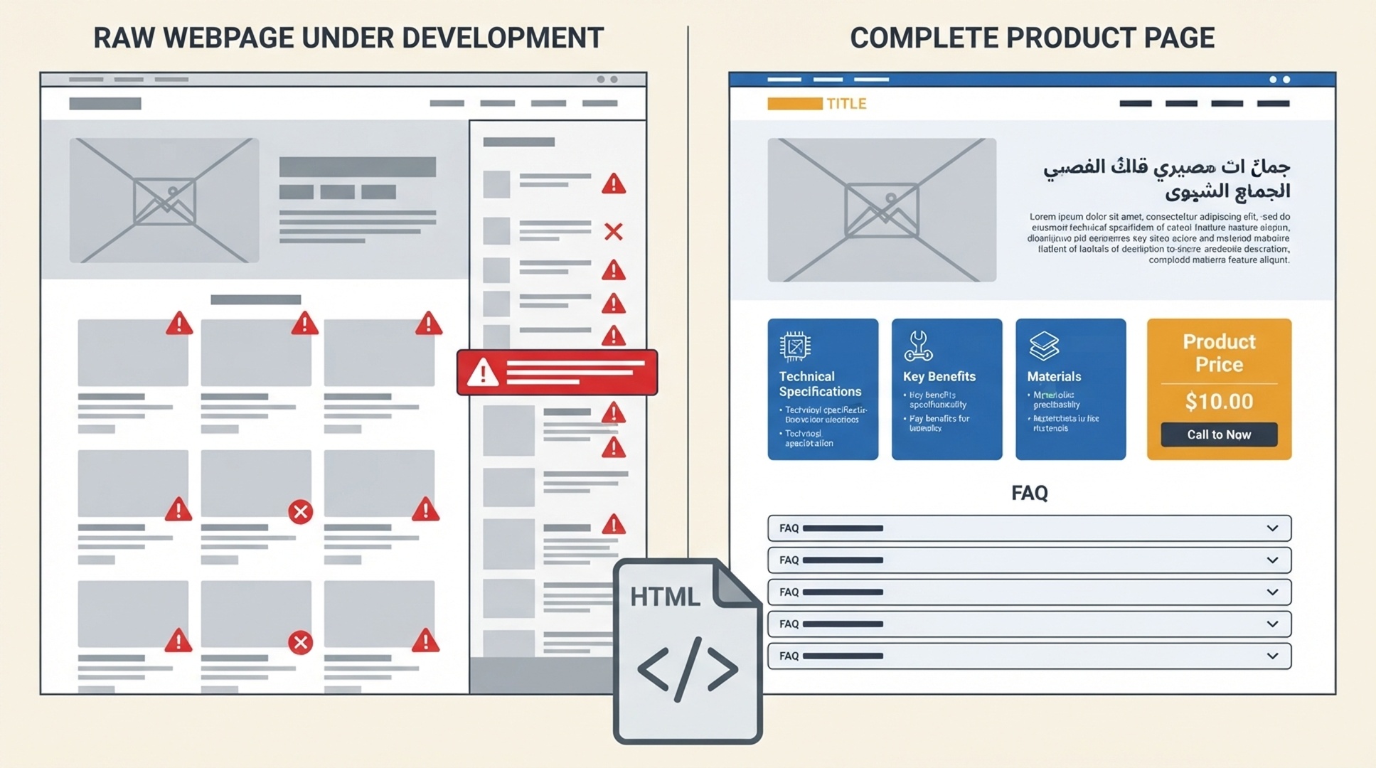 مقارنة لصفحة منتج يظهر فيها أن HTML الأولي يفتقد حقائق المنتج وFAQ بينما تظهر في DOM بعد العرض