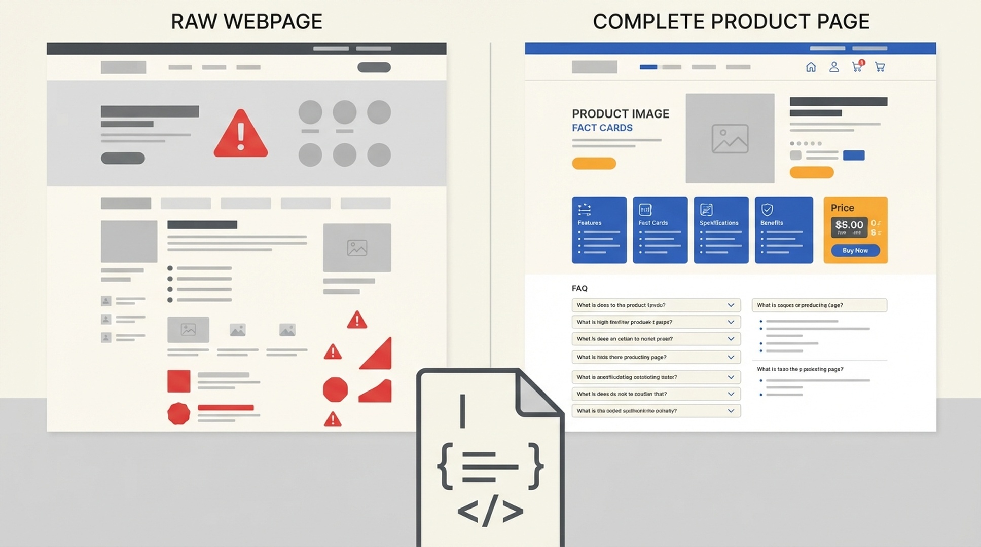 ภาพเปรียบเทียบหน้าผลิตภัณฑ์ที่ HTML เริ่มต้นไม่มีข้อมูลผลิตภัณฑ์และ FAQ แต่ปรากฏใน DOM หลัง render