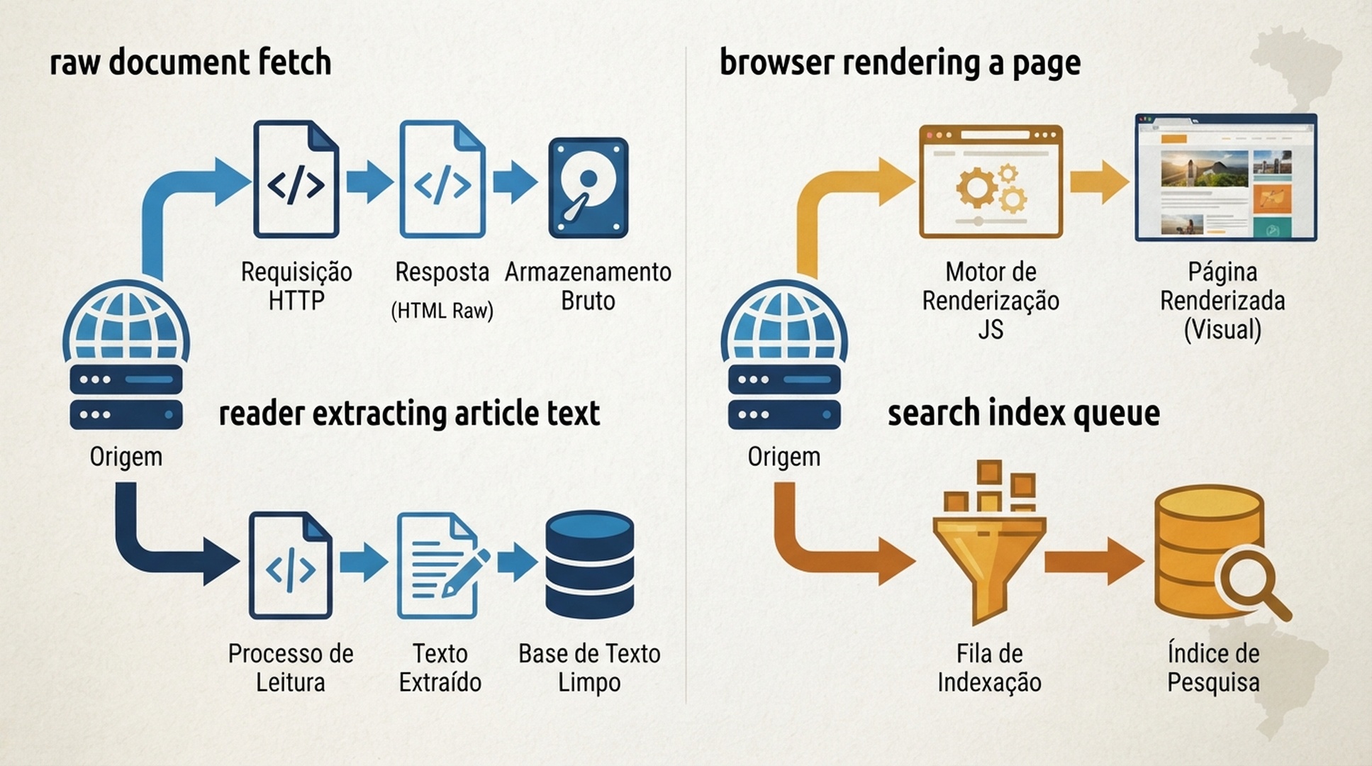 Diagrama comparando HTML bruto, DOM do navegador e caminhos de acesso de agentes de IA ao conteúdo