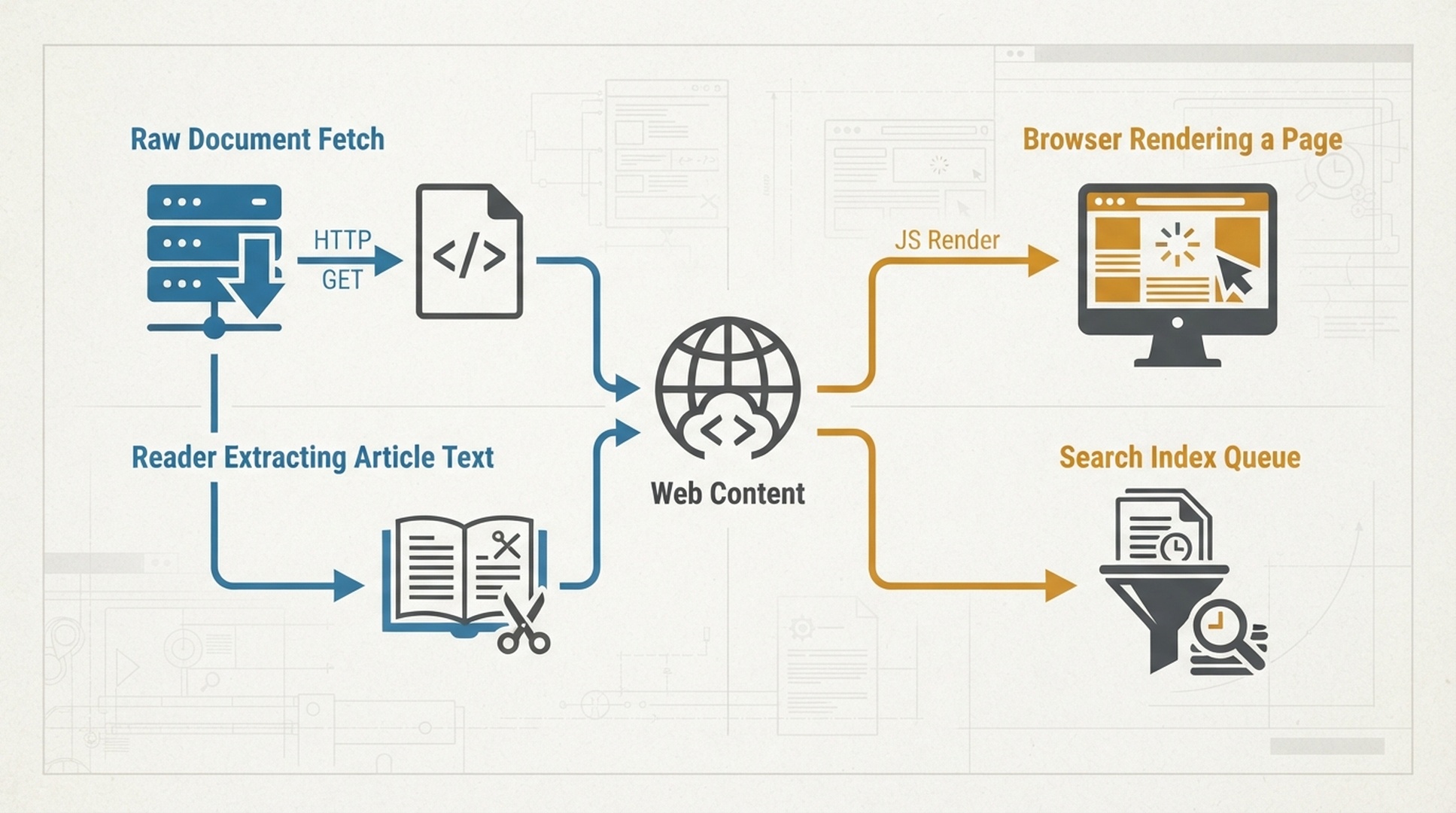 Diagrama que compara HTML sin procesar, DOM del navegador y rutas de acceso al contenido para agentes de IA
