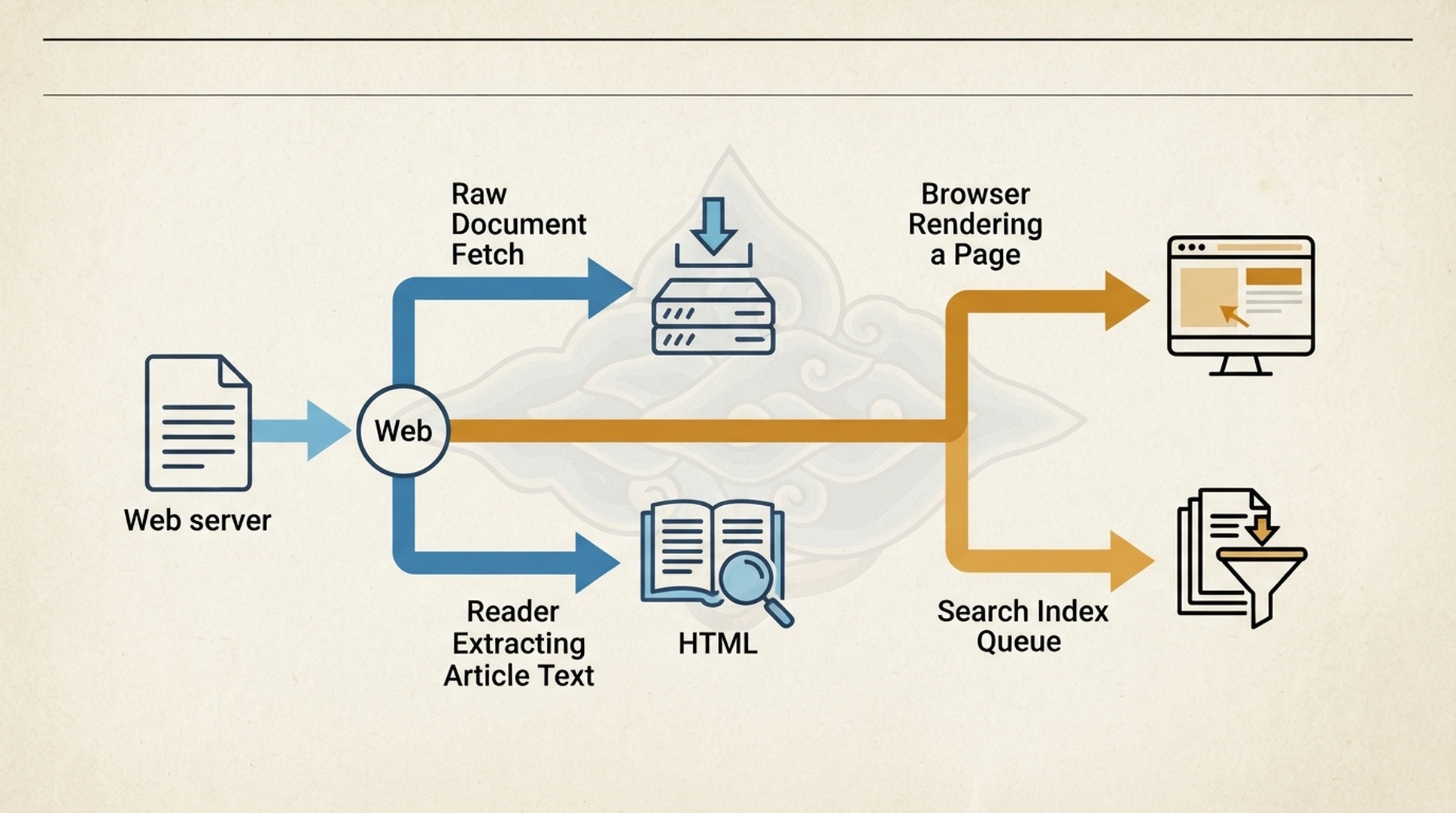 Diagram yang membandingkan HTML mentah, DOM browser, dan jalur akses konten untuk AI agent