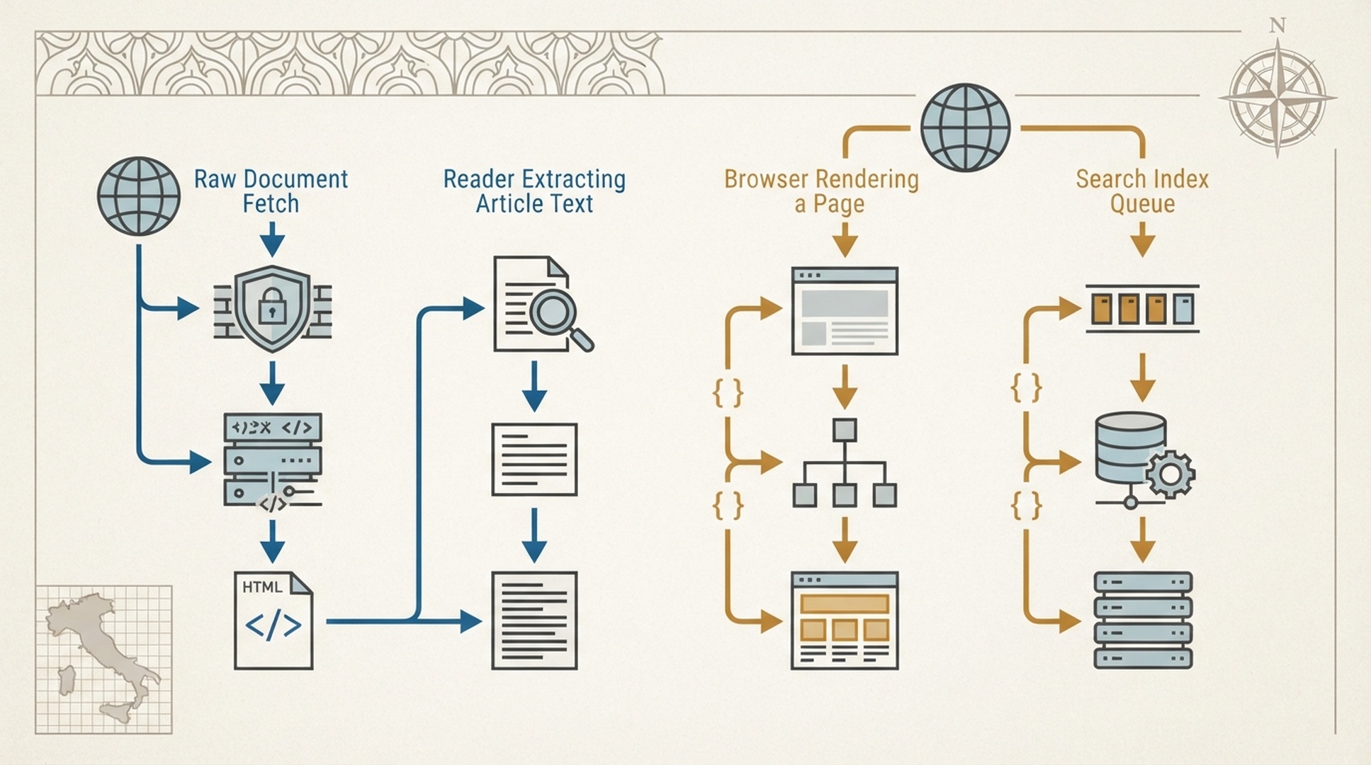 Diagramma che confronta HTML grezzo, DOM del browser e percorsi di accesso ai contenuti per agenti AI