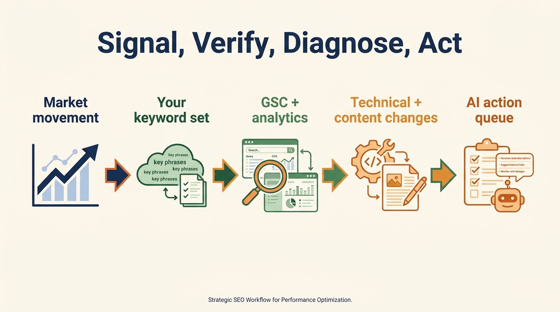 SERP volatility investigation workflow from market signal to site diagnosis